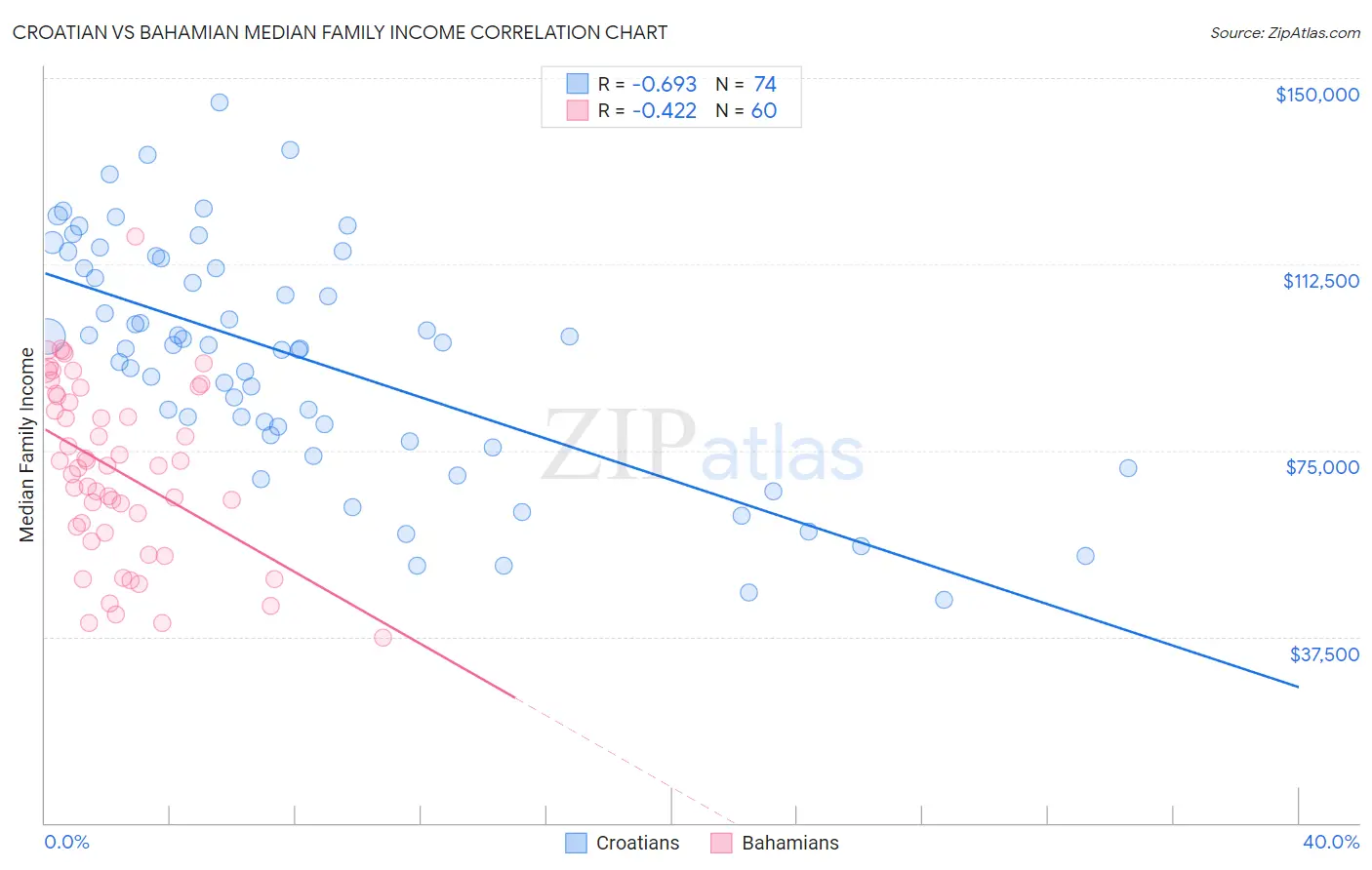 Croatian vs Bahamian Median Family Income