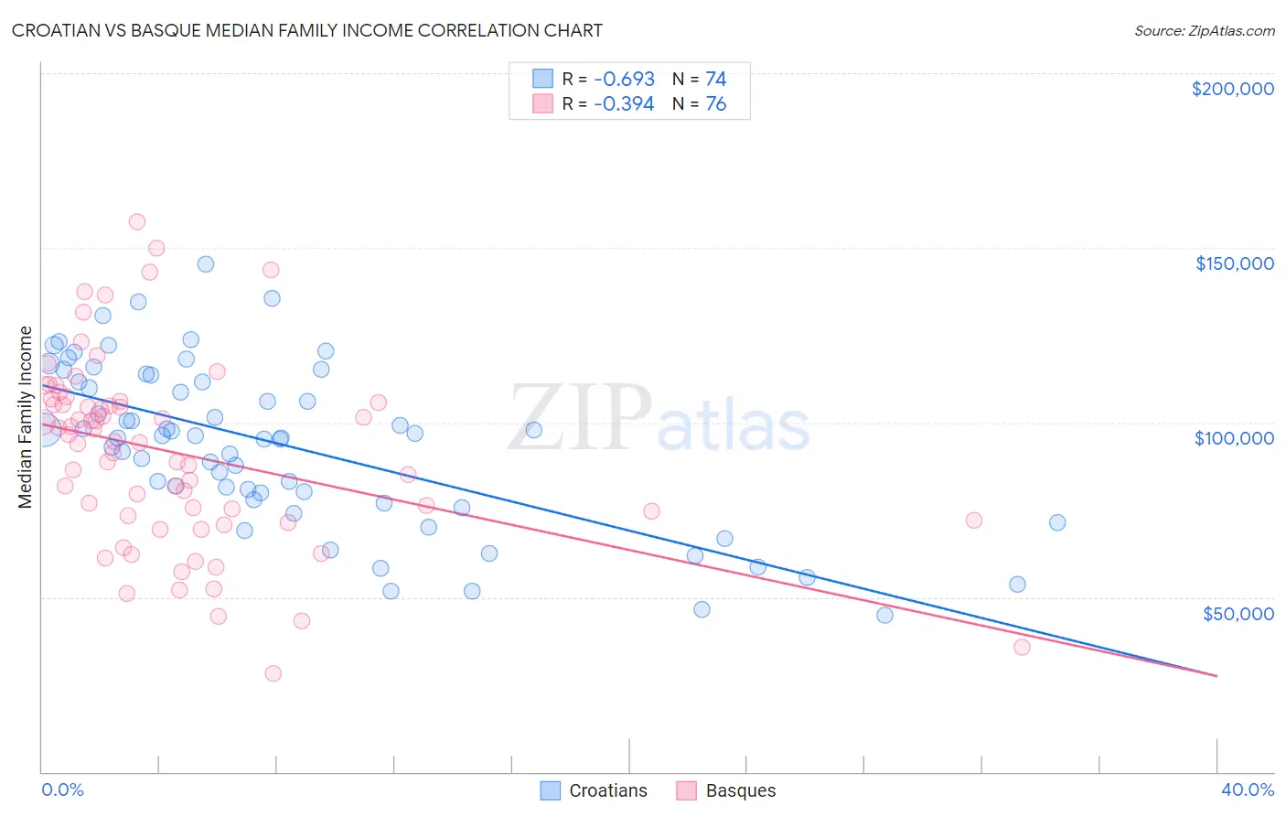 Croatian vs Basque Median Family Income