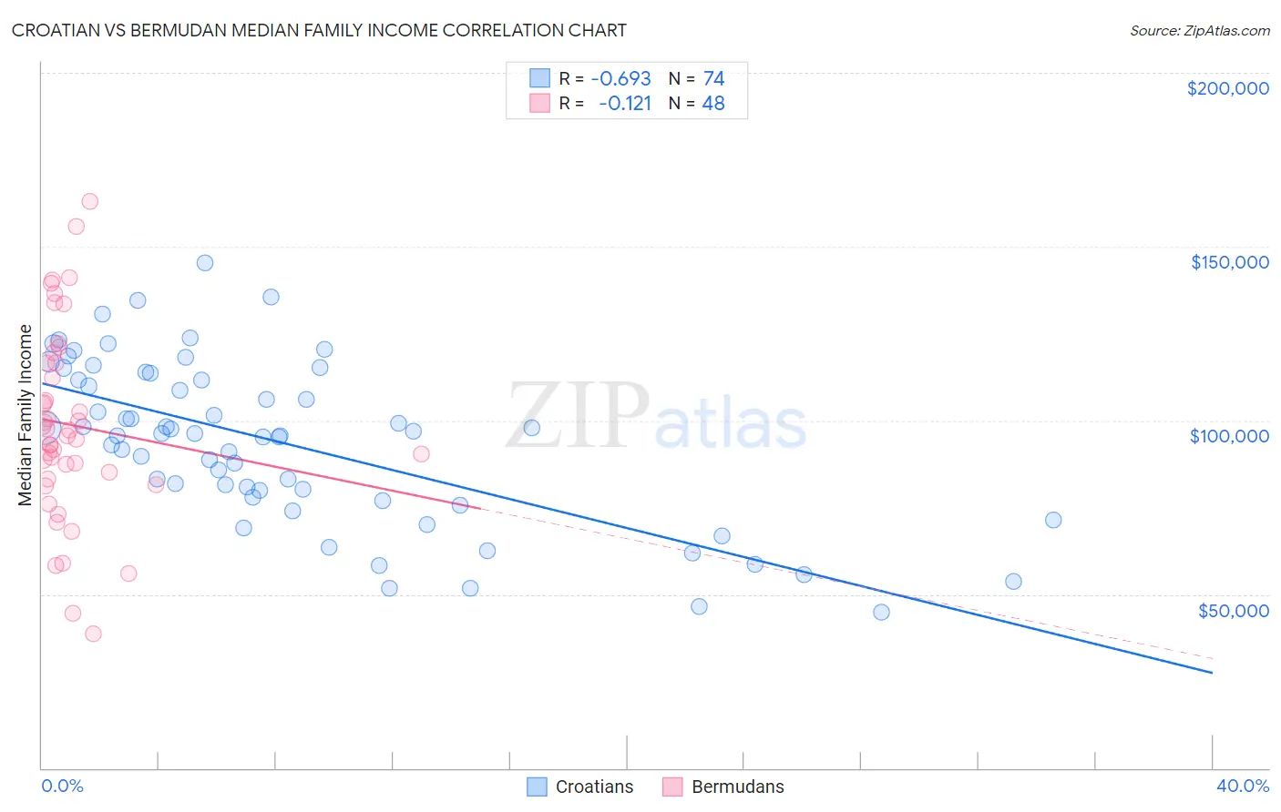 Croatian vs Bermudan Median Family Income
