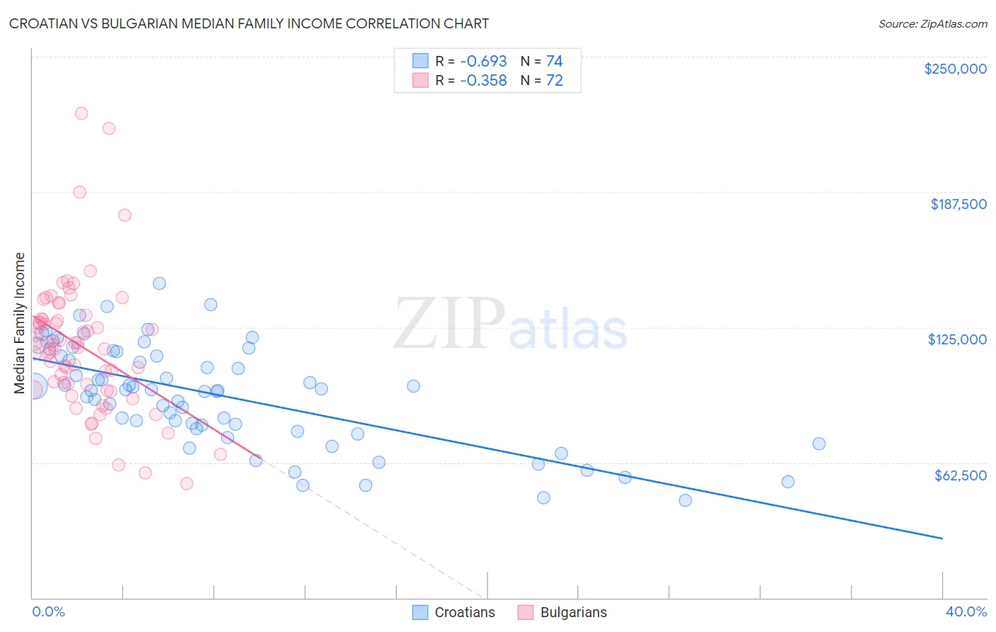 Croatian vs Bulgarian Median Family Income