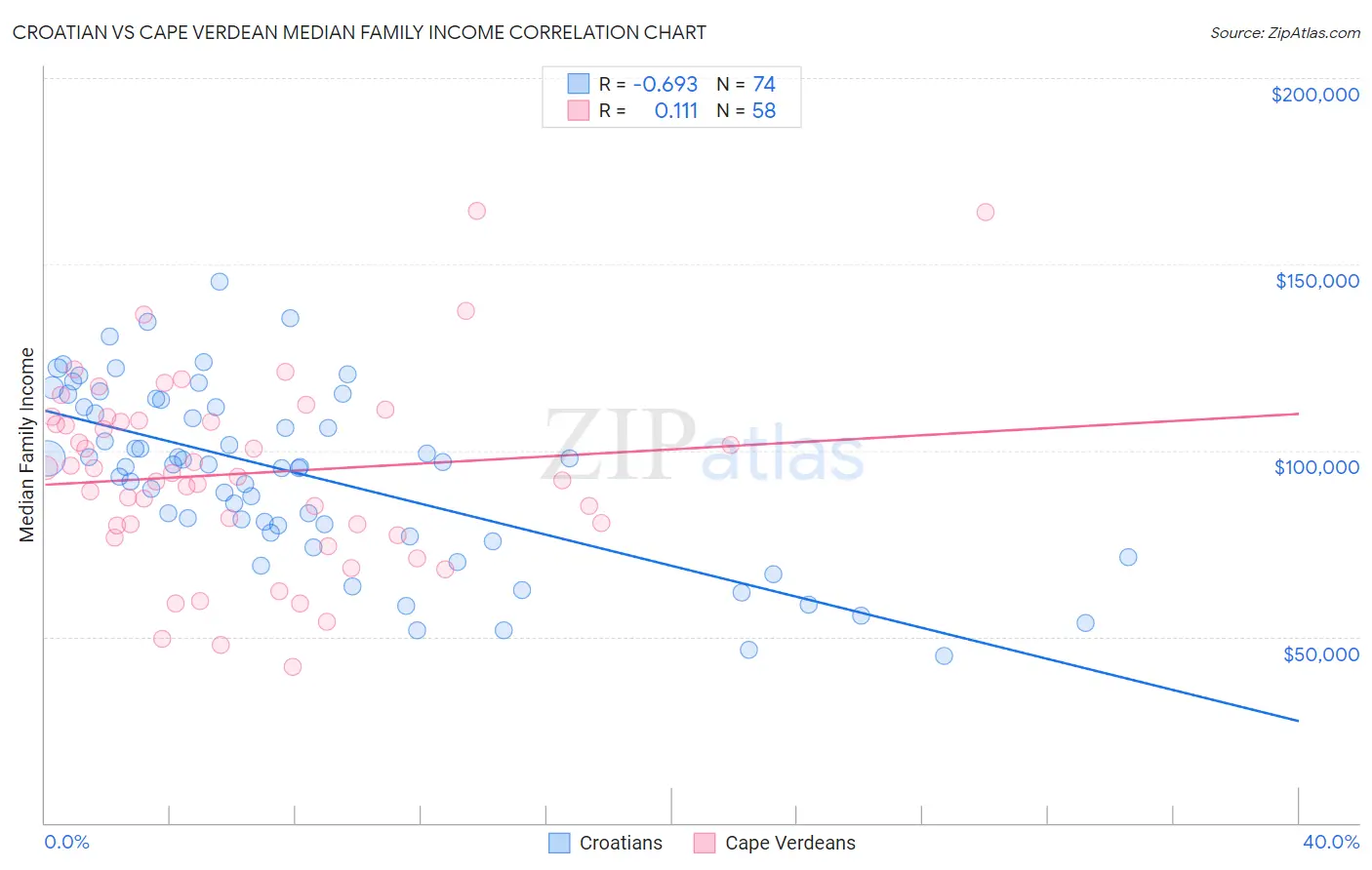 Croatian vs Cape Verdean Median Family Income