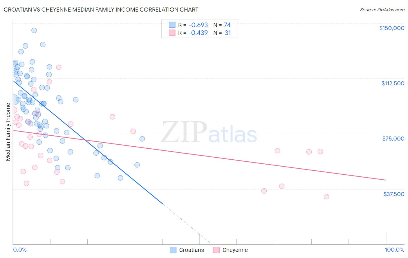 Croatian vs Cheyenne Median Family Income
