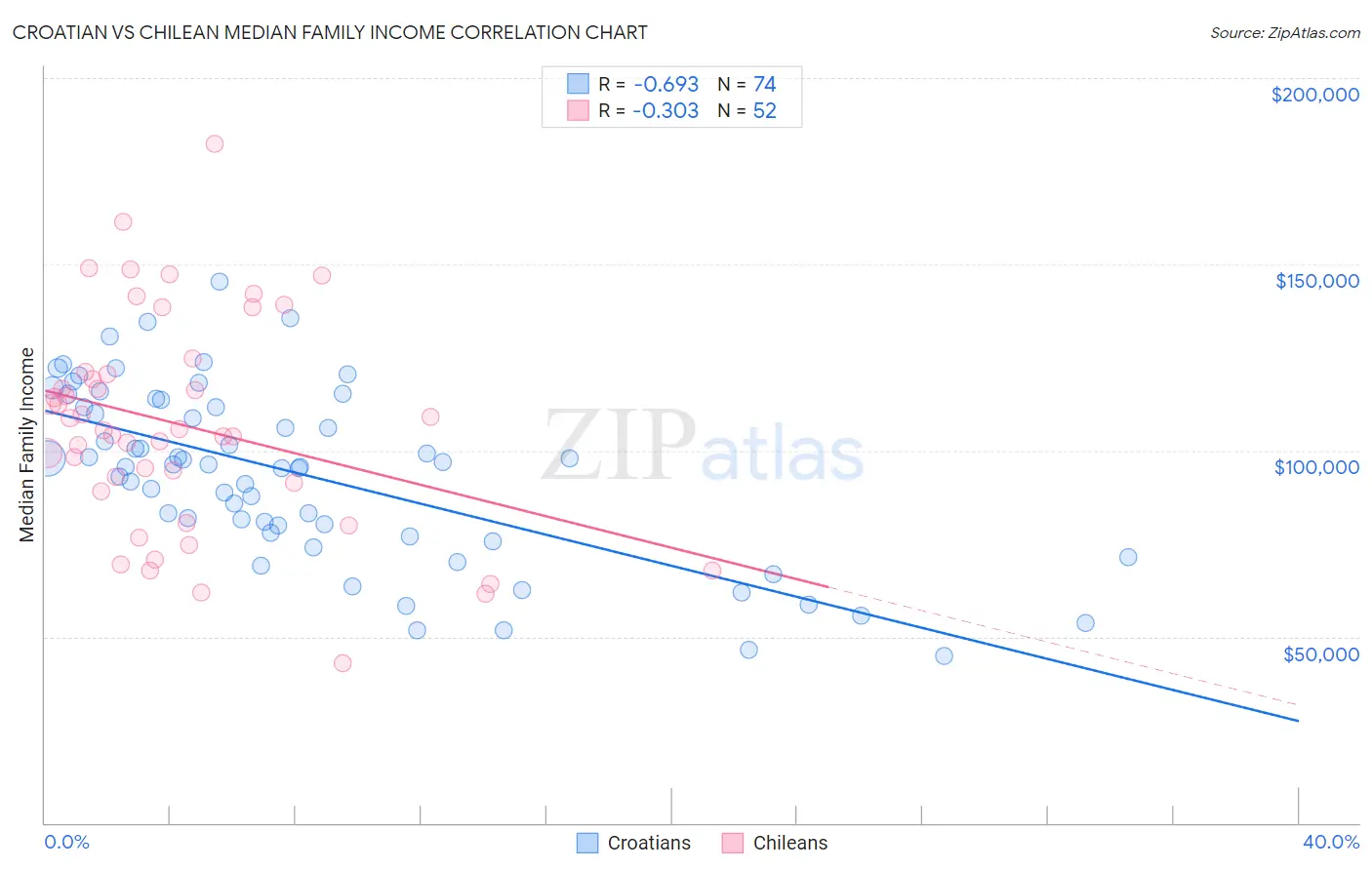 Croatian vs Chilean Median Family Income