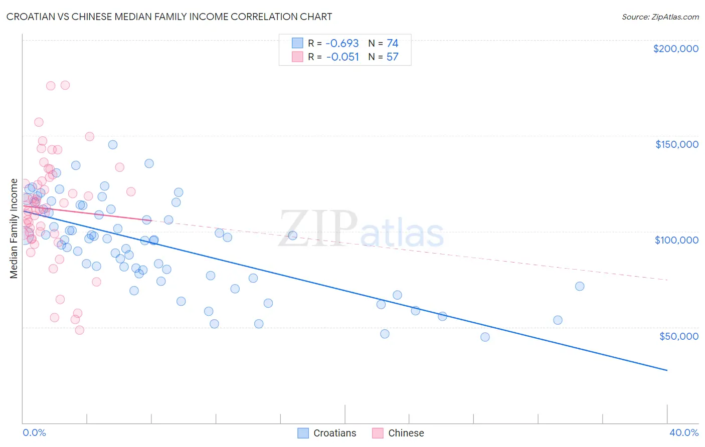 Croatian vs Chinese Median Family Income