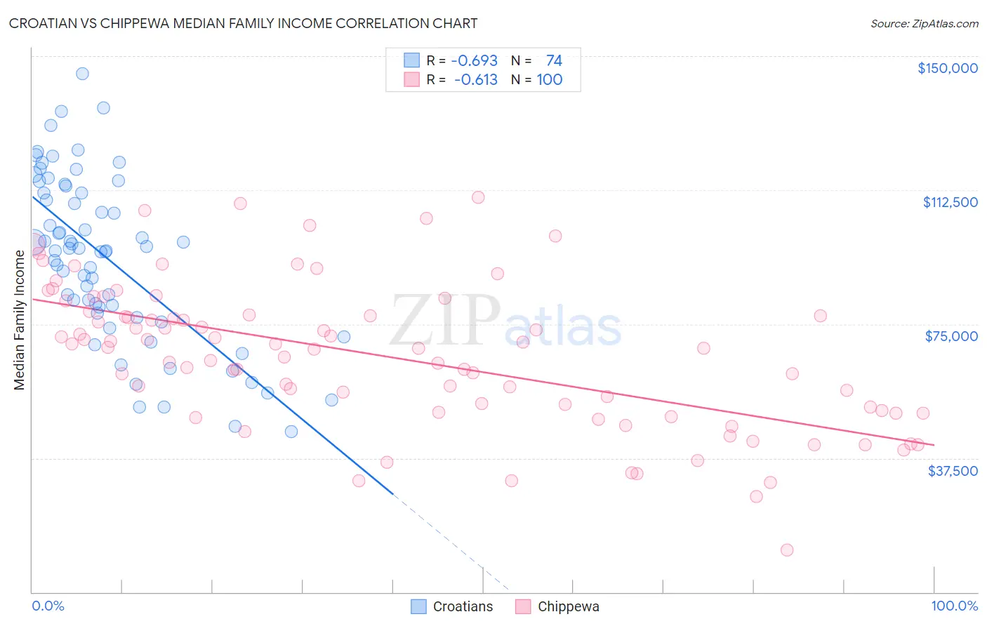 Croatian vs Chippewa Median Family Income