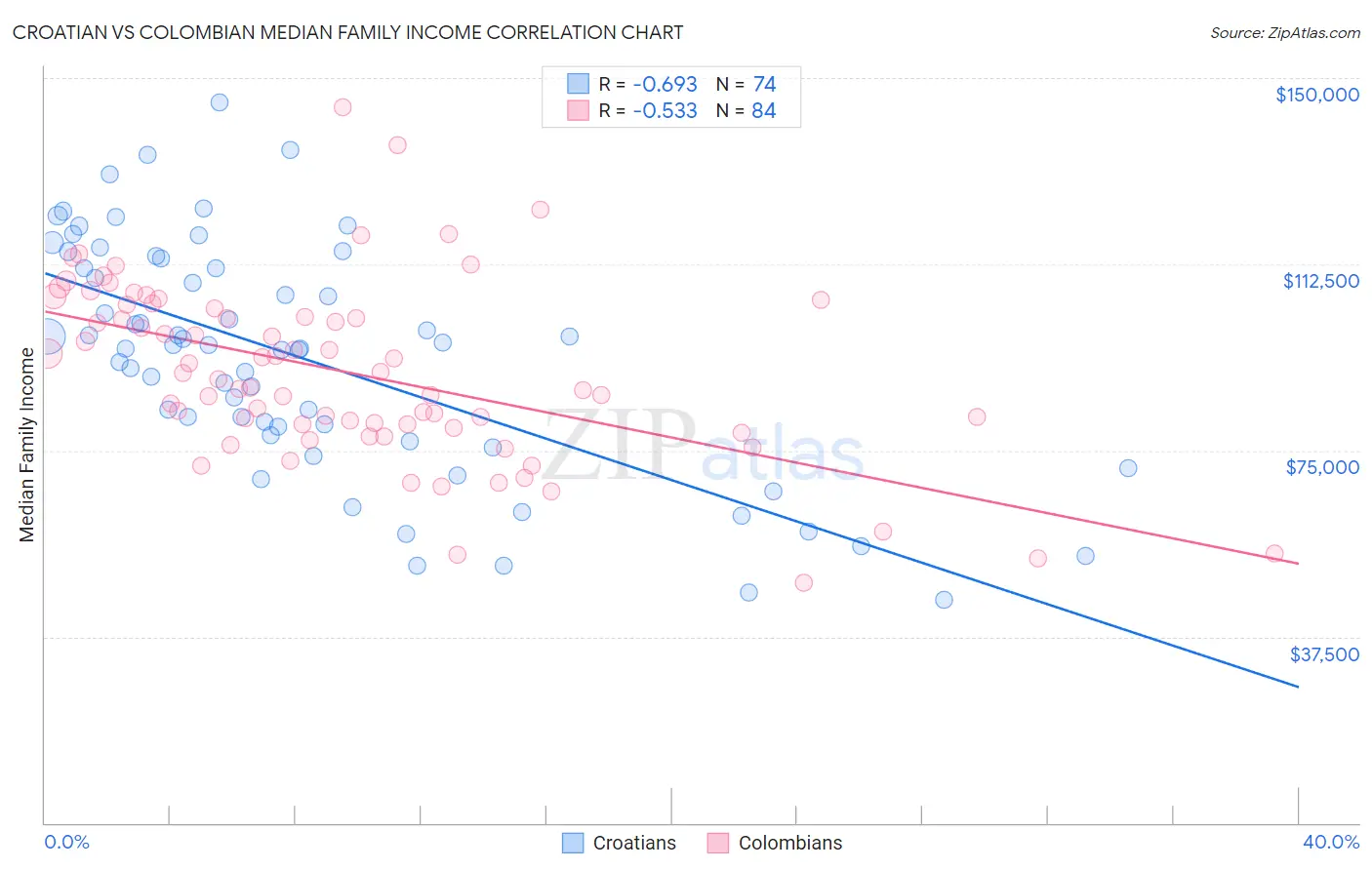 Croatian vs Colombian Median Family Income