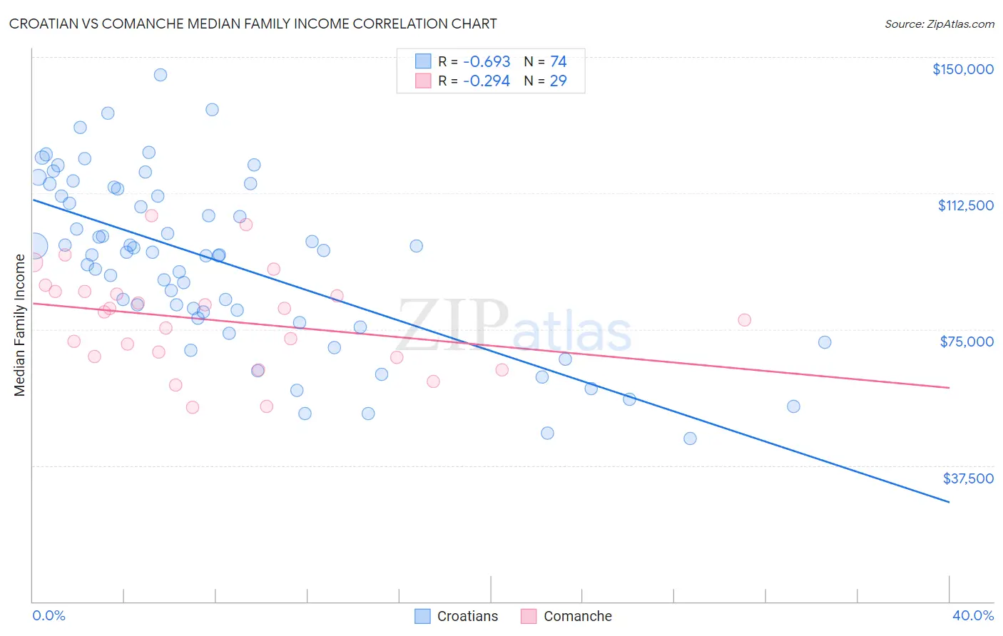 Croatian vs Comanche Median Family Income
