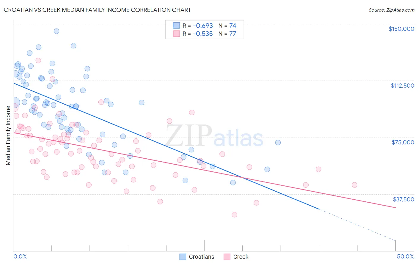 Croatian vs Creek Median Family Income