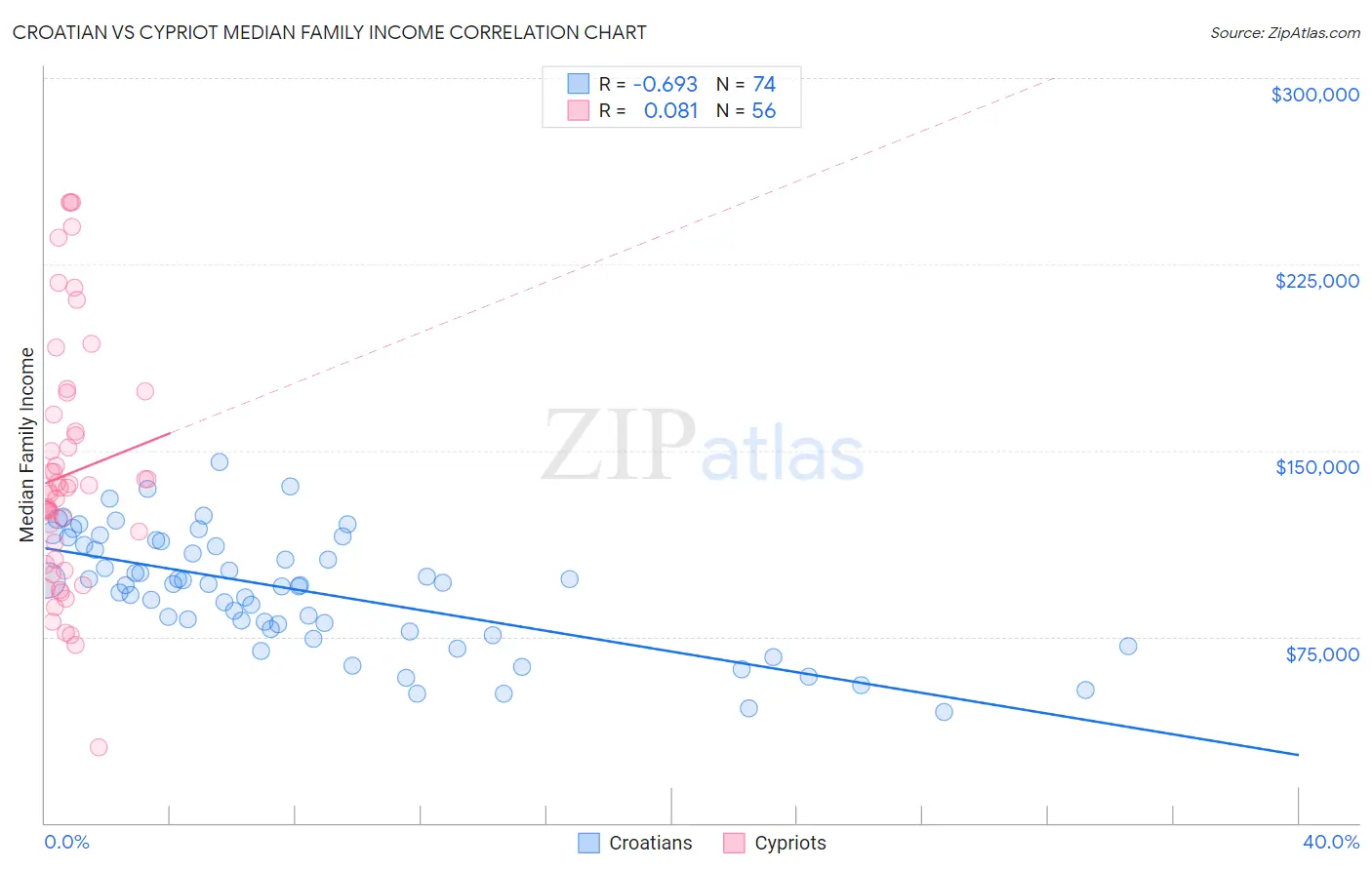 Croatian vs Cypriot Median Family Income