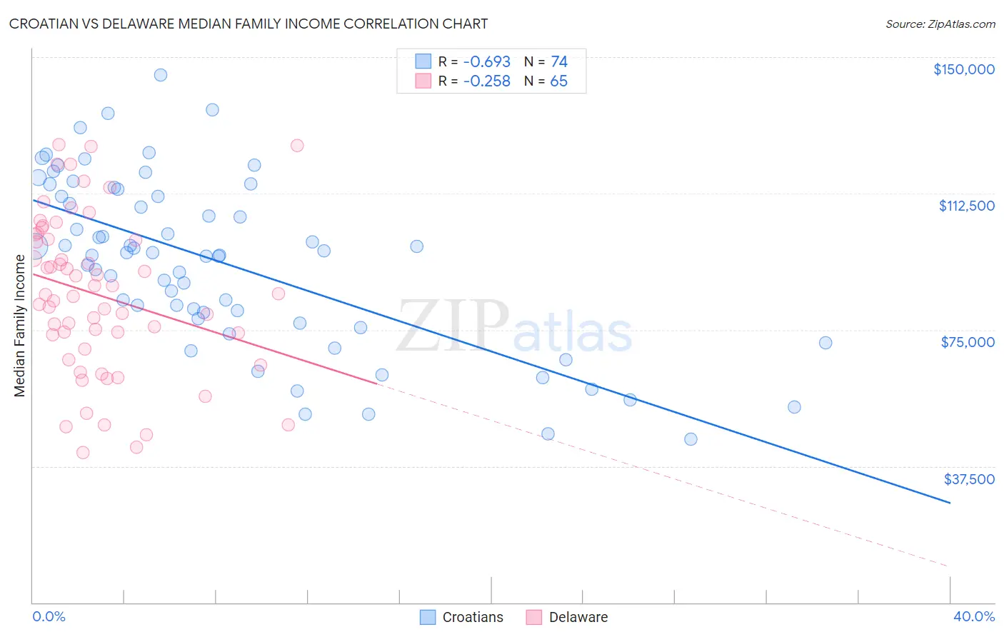 Croatian vs Delaware Median Family Income