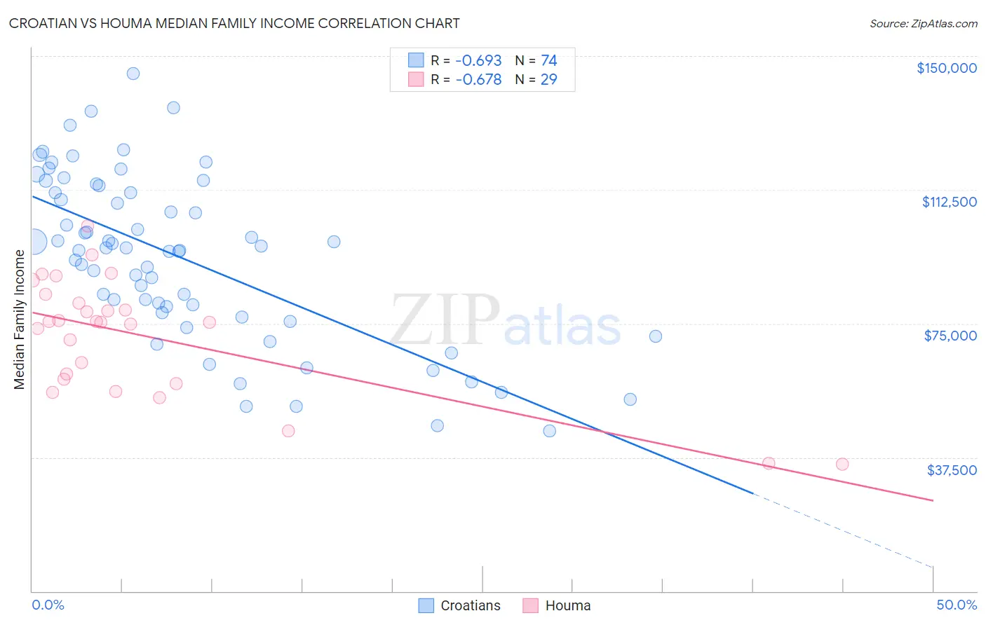 Croatian vs Houma Median Family Income