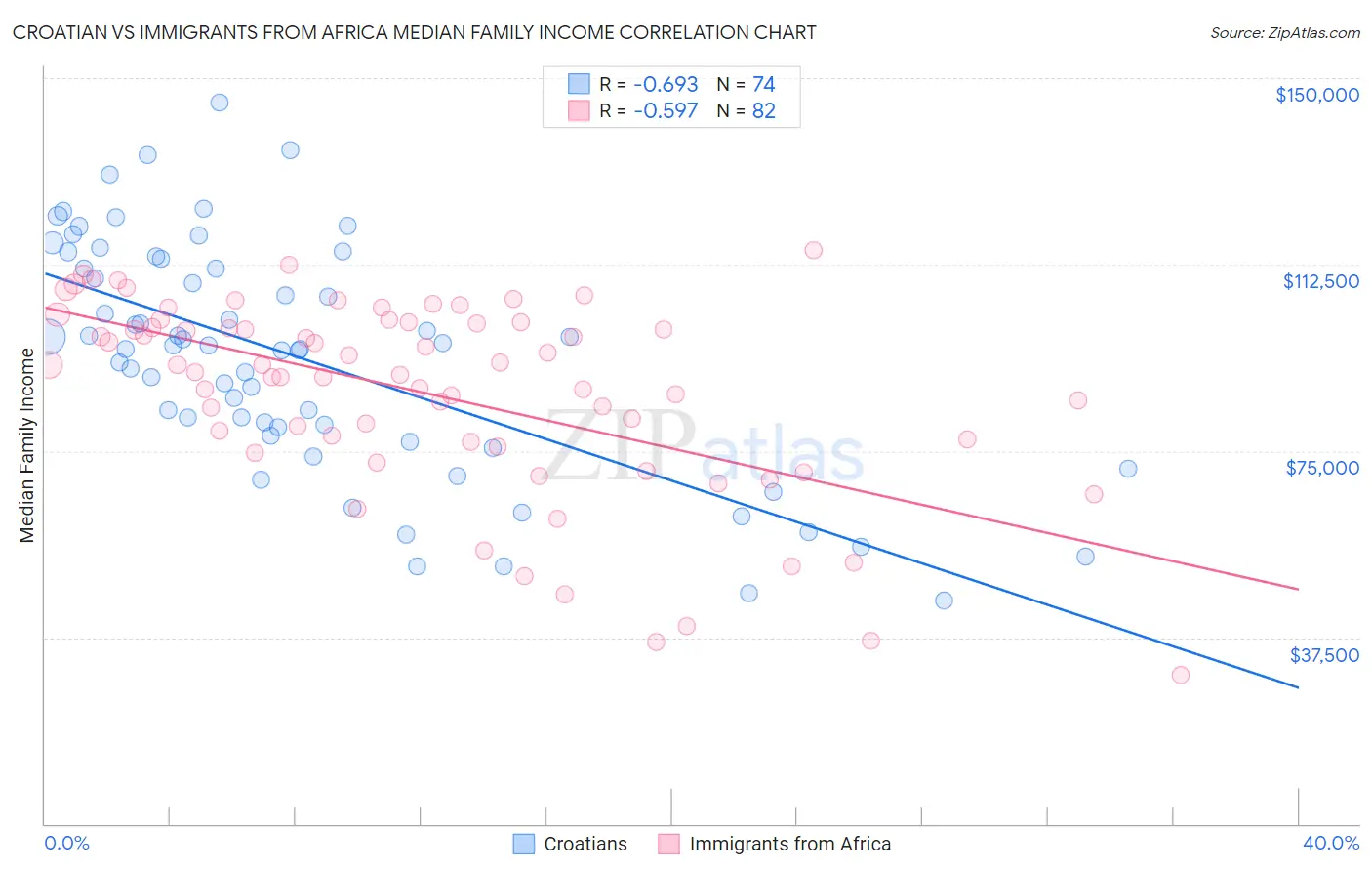 Croatian vs Immigrants from Africa Median Family Income