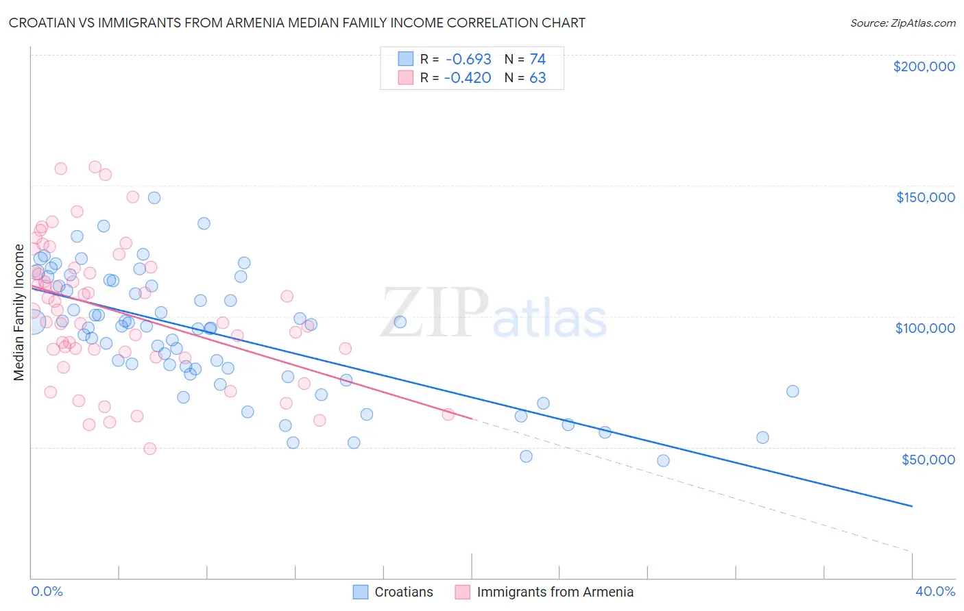 Croatian vs Immigrants from Armenia Median Family Income