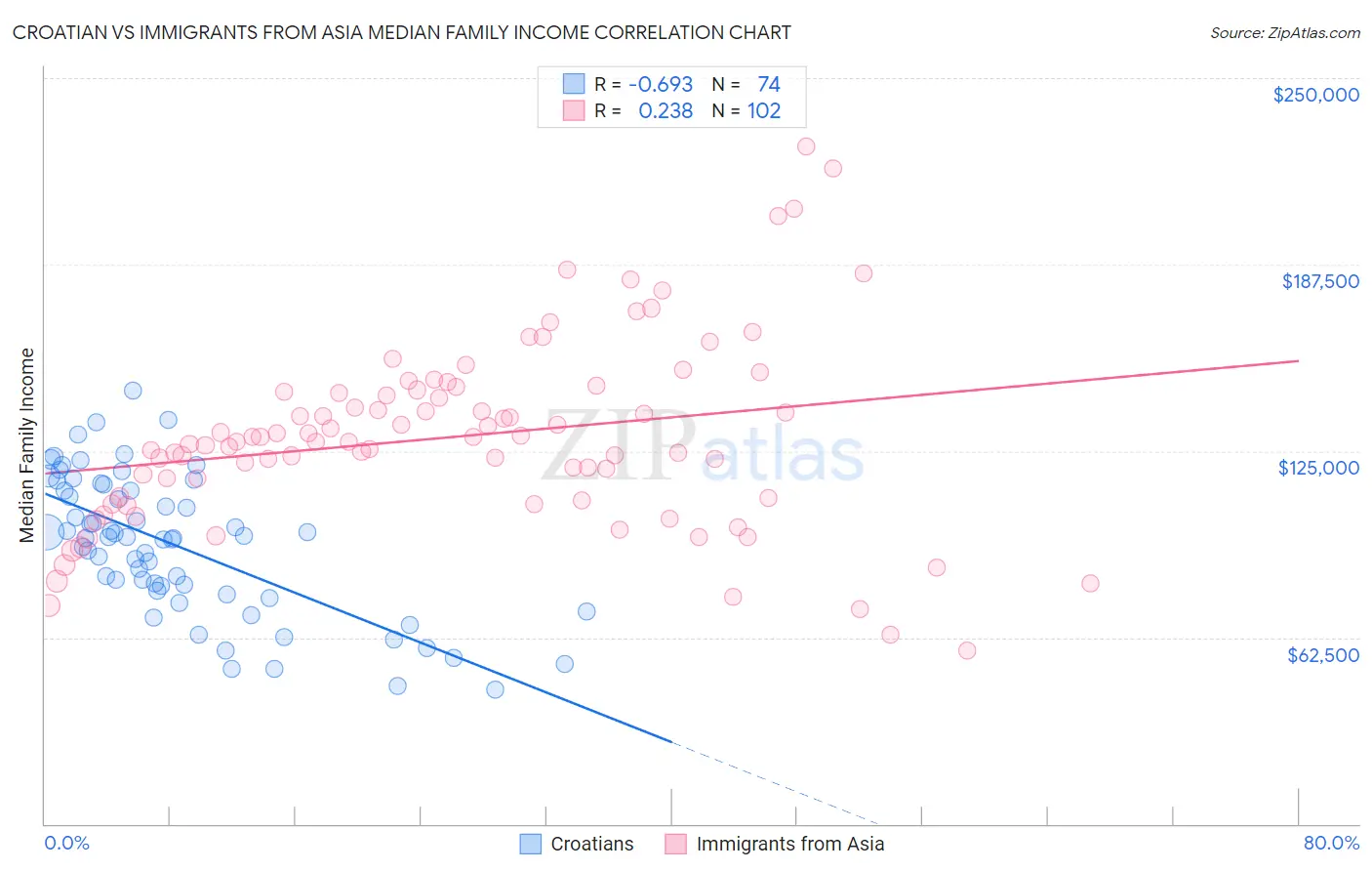 Croatian vs Immigrants from Asia Median Family Income
