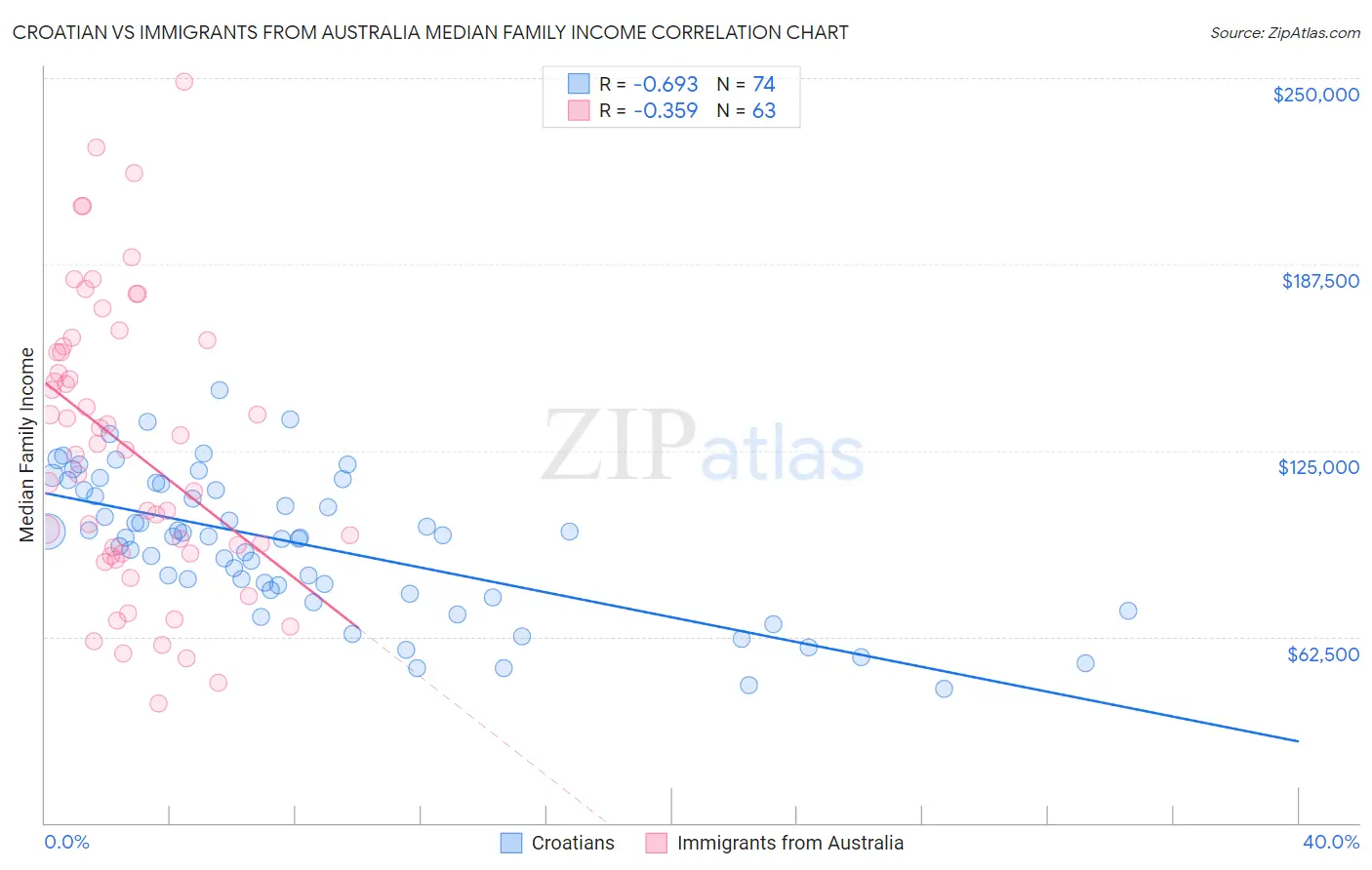 Croatian vs Immigrants from Australia Median Family Income
