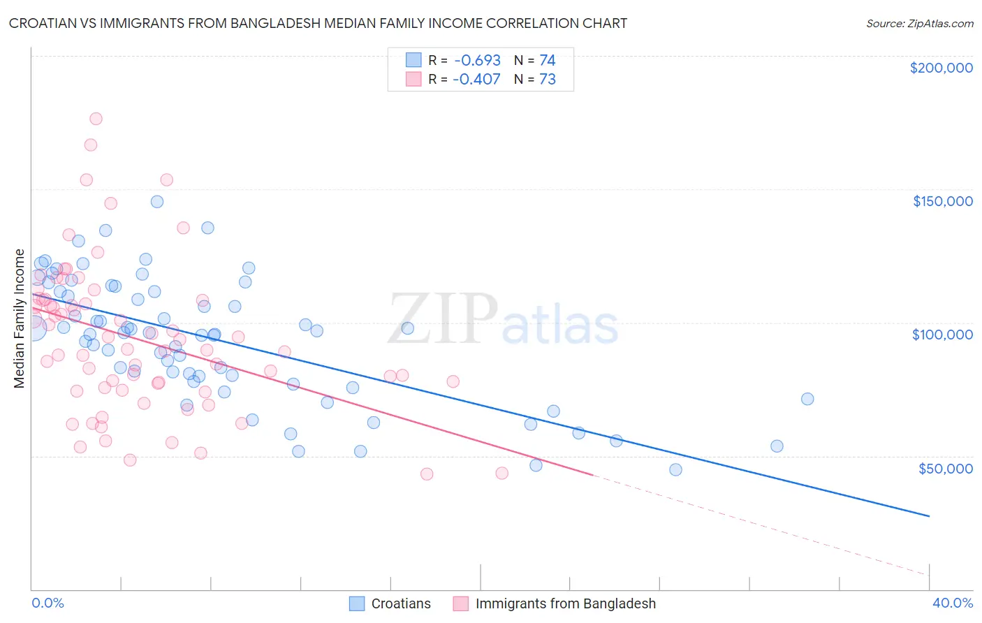 Croatian vs Immigrants from Bangladesh Median Family Income