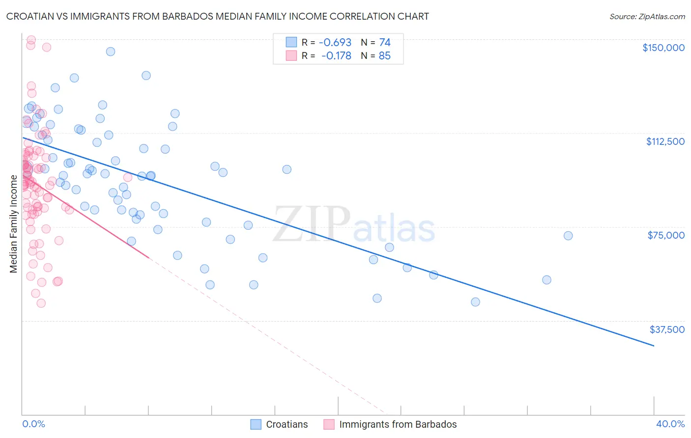 Croatian vs Immigrants from Barbados Median Family Income
