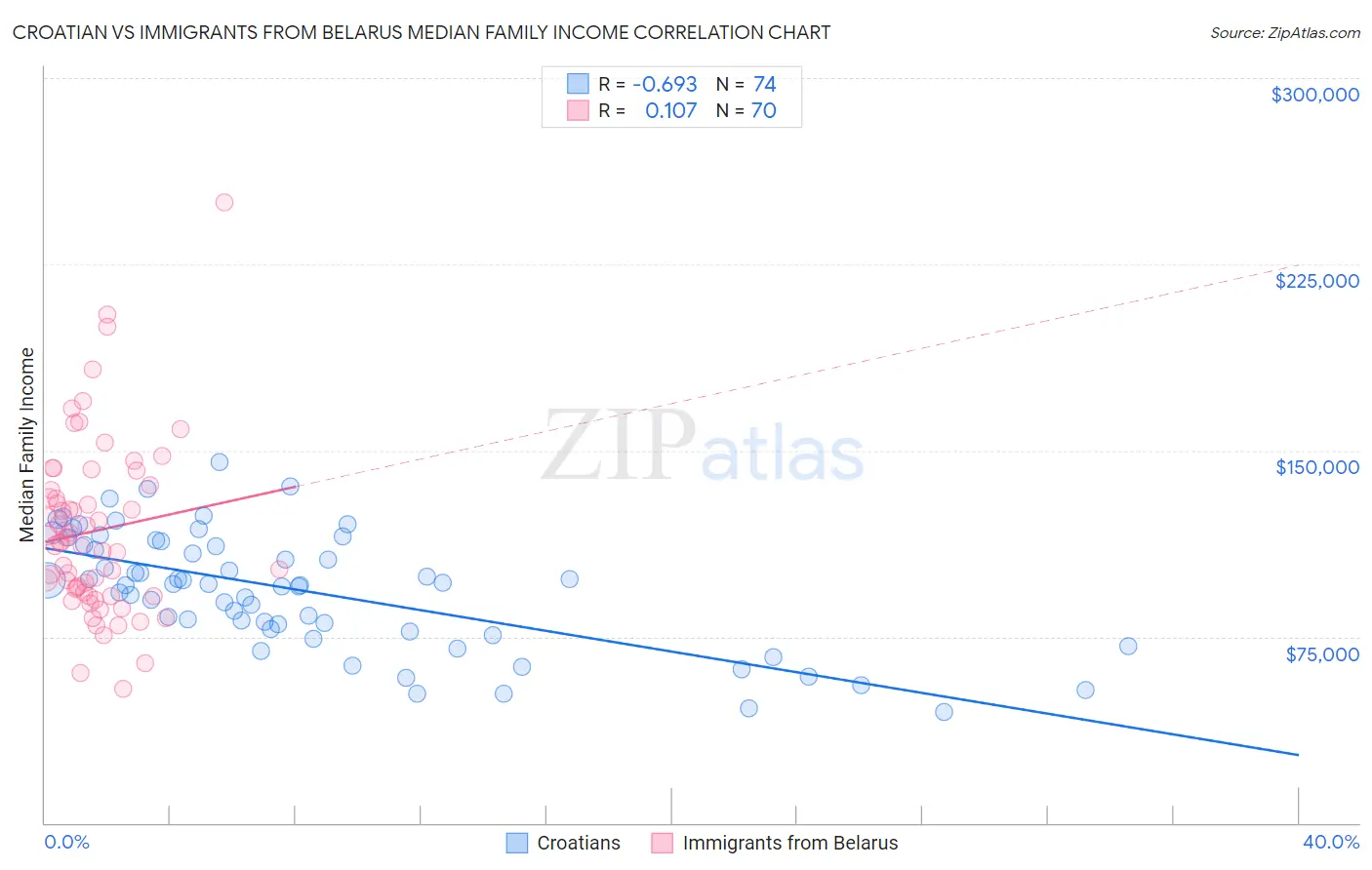 Croatian vs Immigrants from Belarus Median Family Income