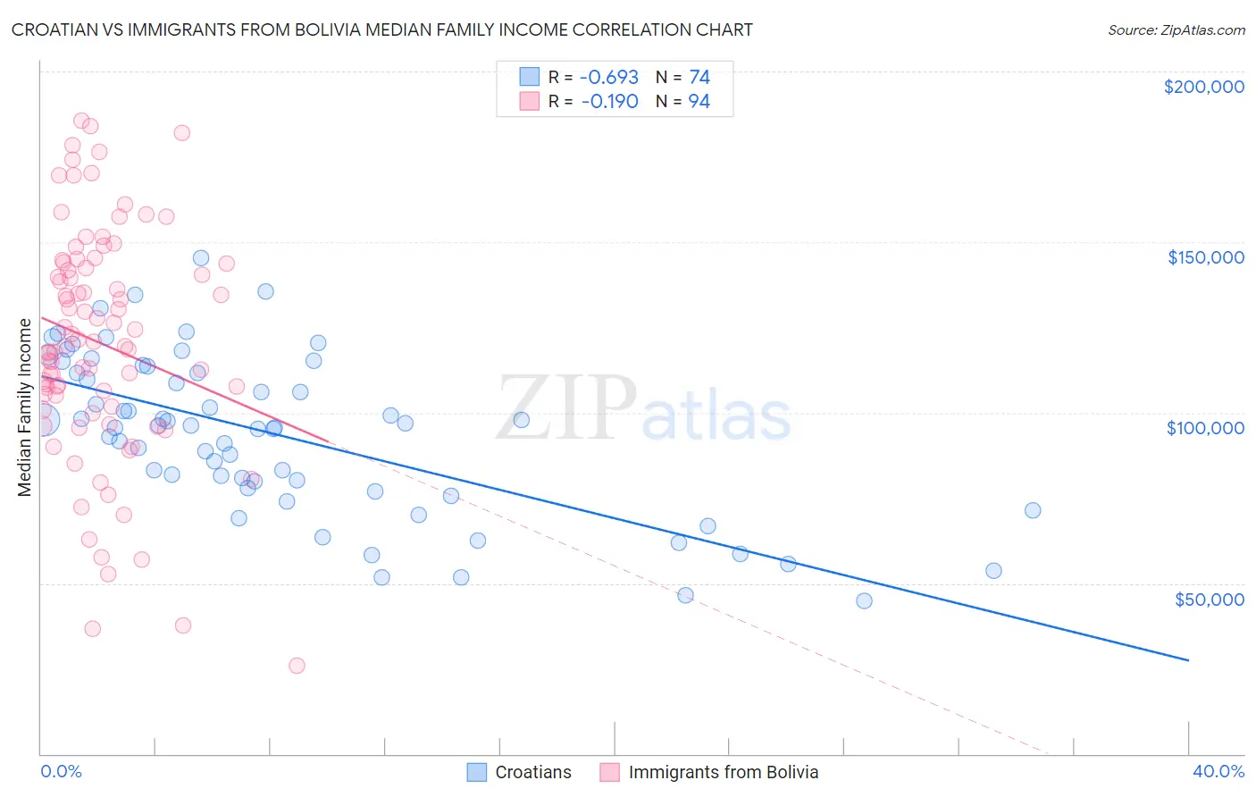 Croatian vs Immigrants from Bolivia Median Family Income