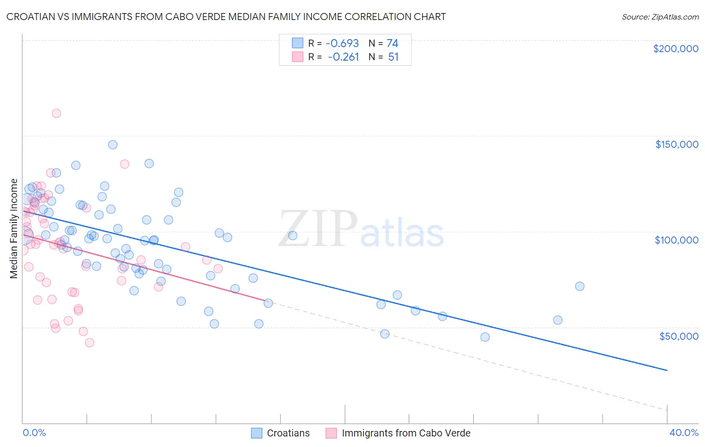 Croatian vs Immigrants from Cabo Verde Median Family Income
