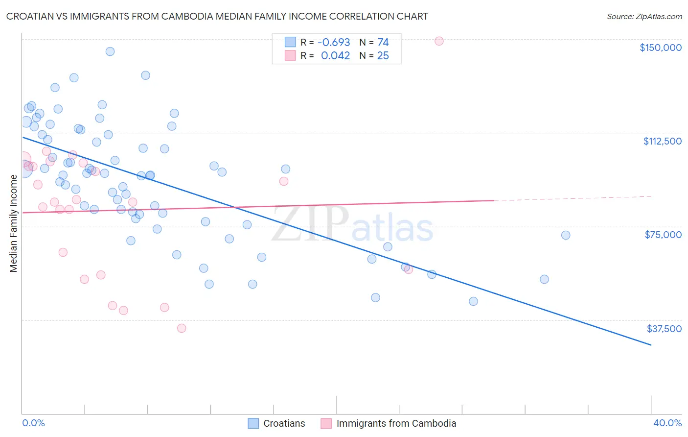 Croatian vs Immigrants from Cambodia Median Family Income