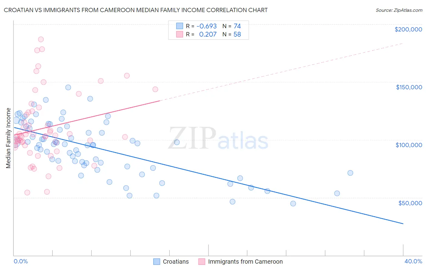 Croatian vs Immigrants from Cameroon Median Family Income