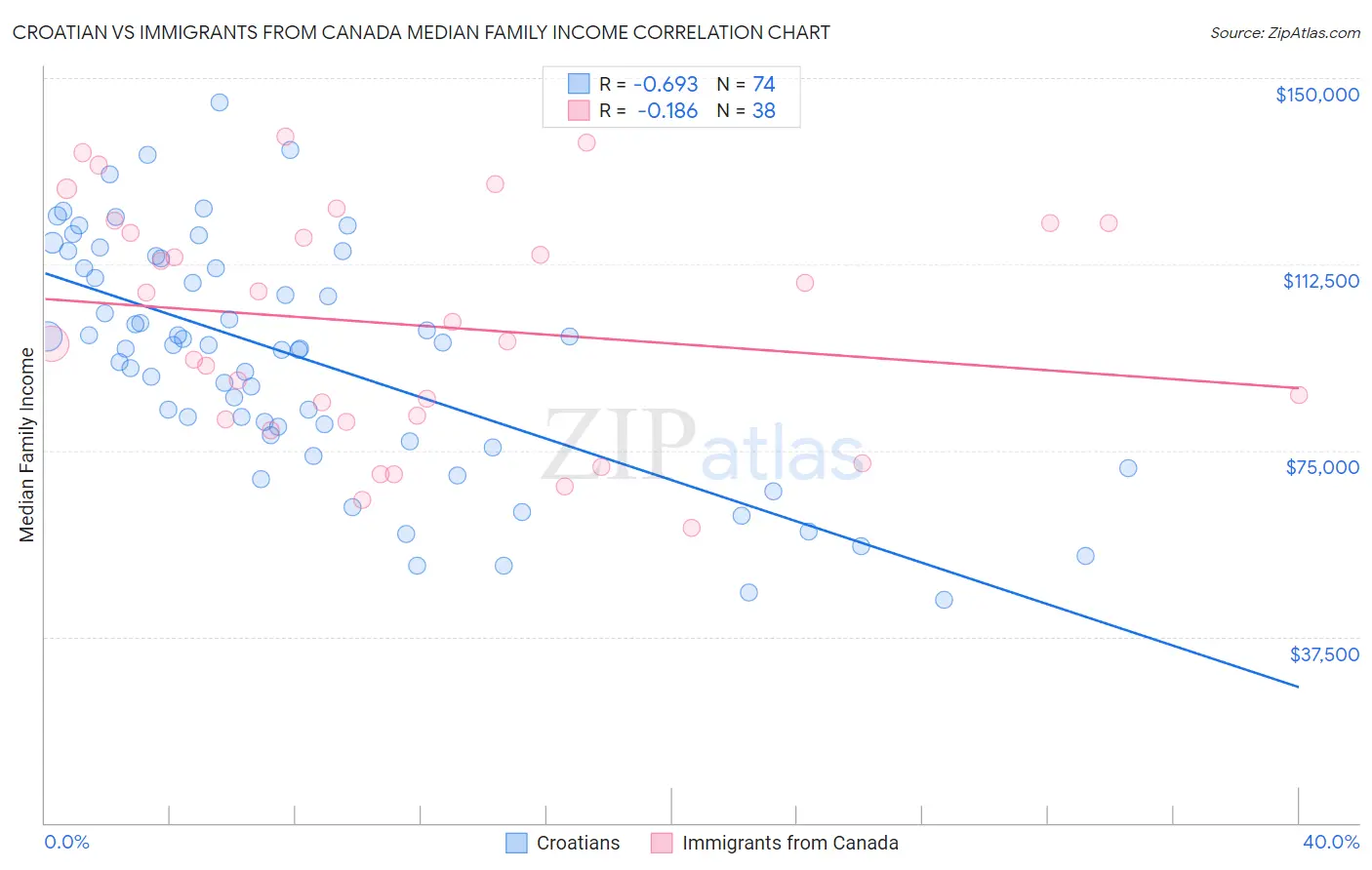 Croatian vs Immigrants from Canada Median Family Income