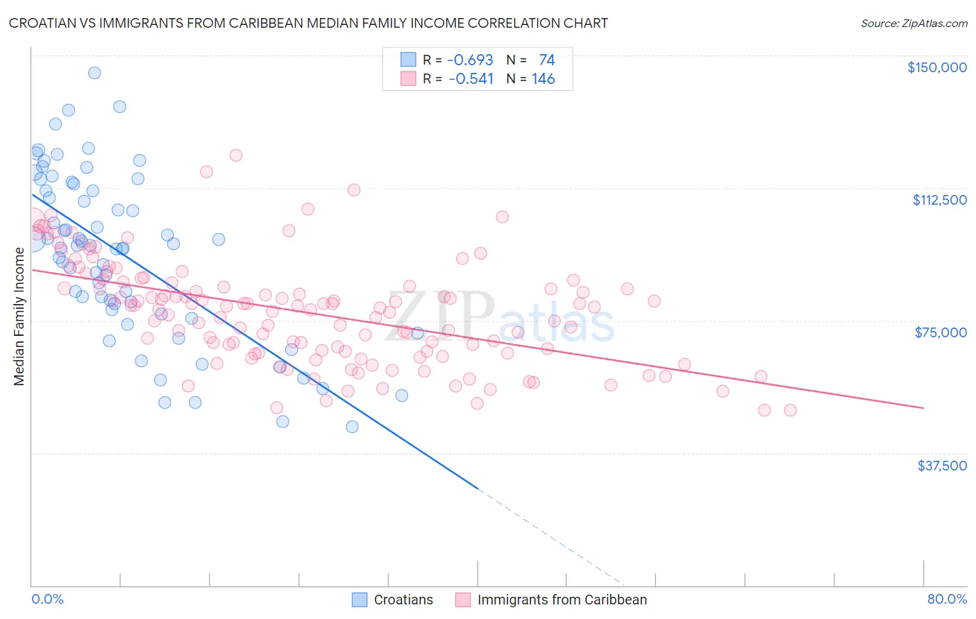 Croatian vs Immigrants from Caribbean Median Family Income