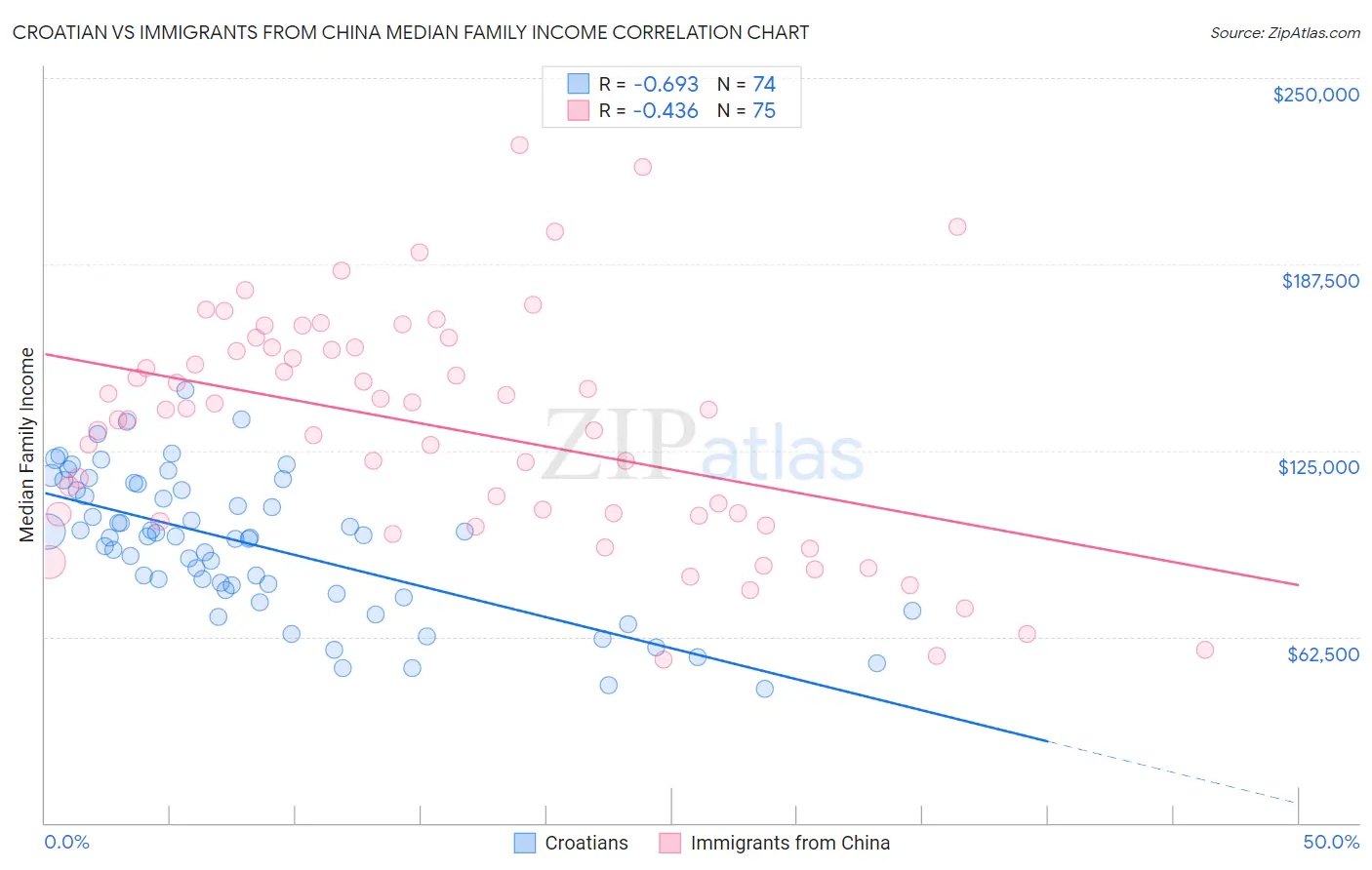 Croatian vs Immigrants from China Median Family Income