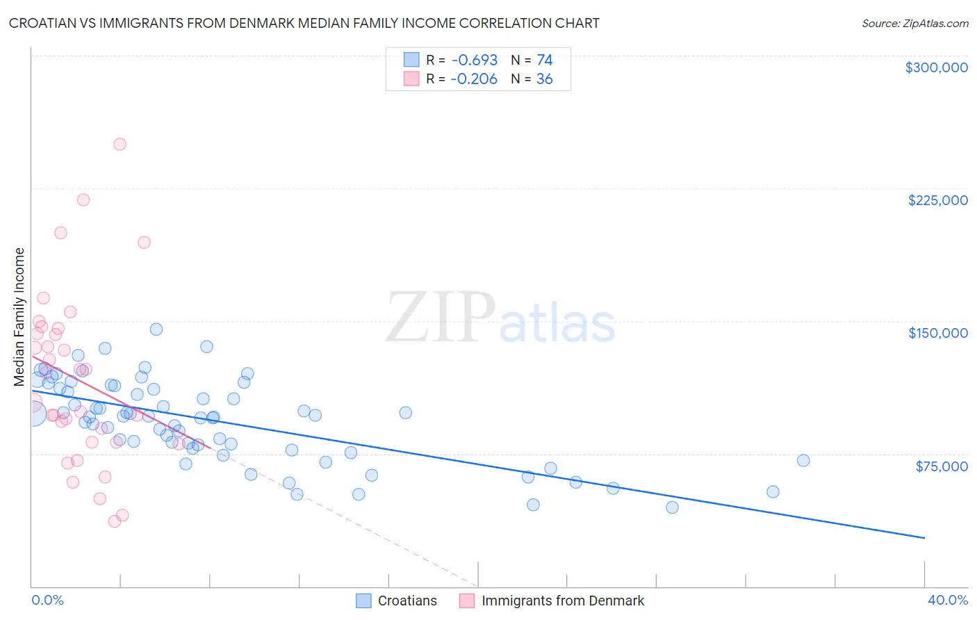 Croatian vs Immigrants from Denmark Median Family Income