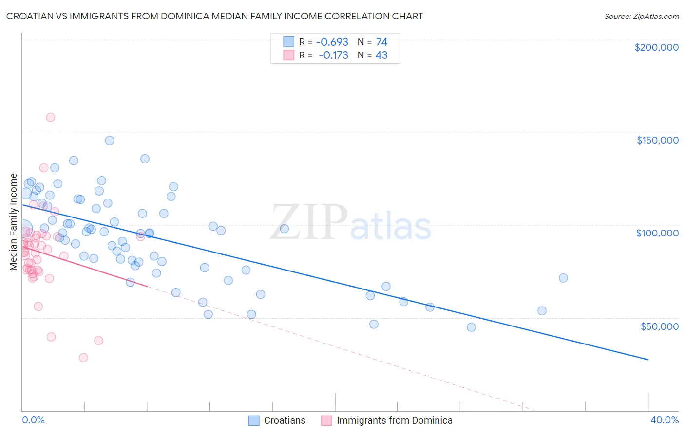 Croatian vs Immigrants from Dominica Median Family Income