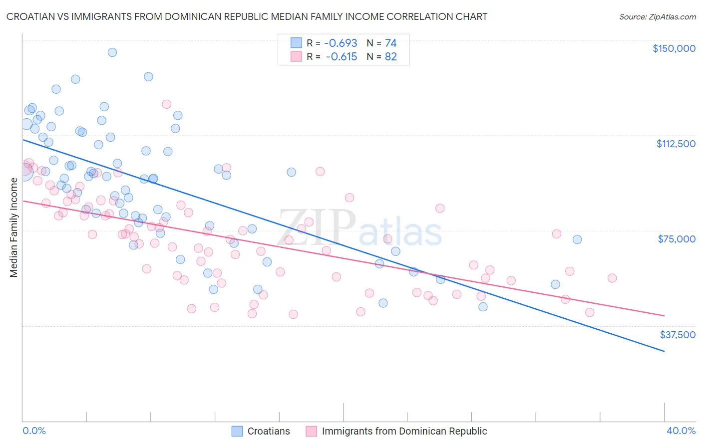 Croatian vs Immigrants from Dominican Republic Median Family Income
