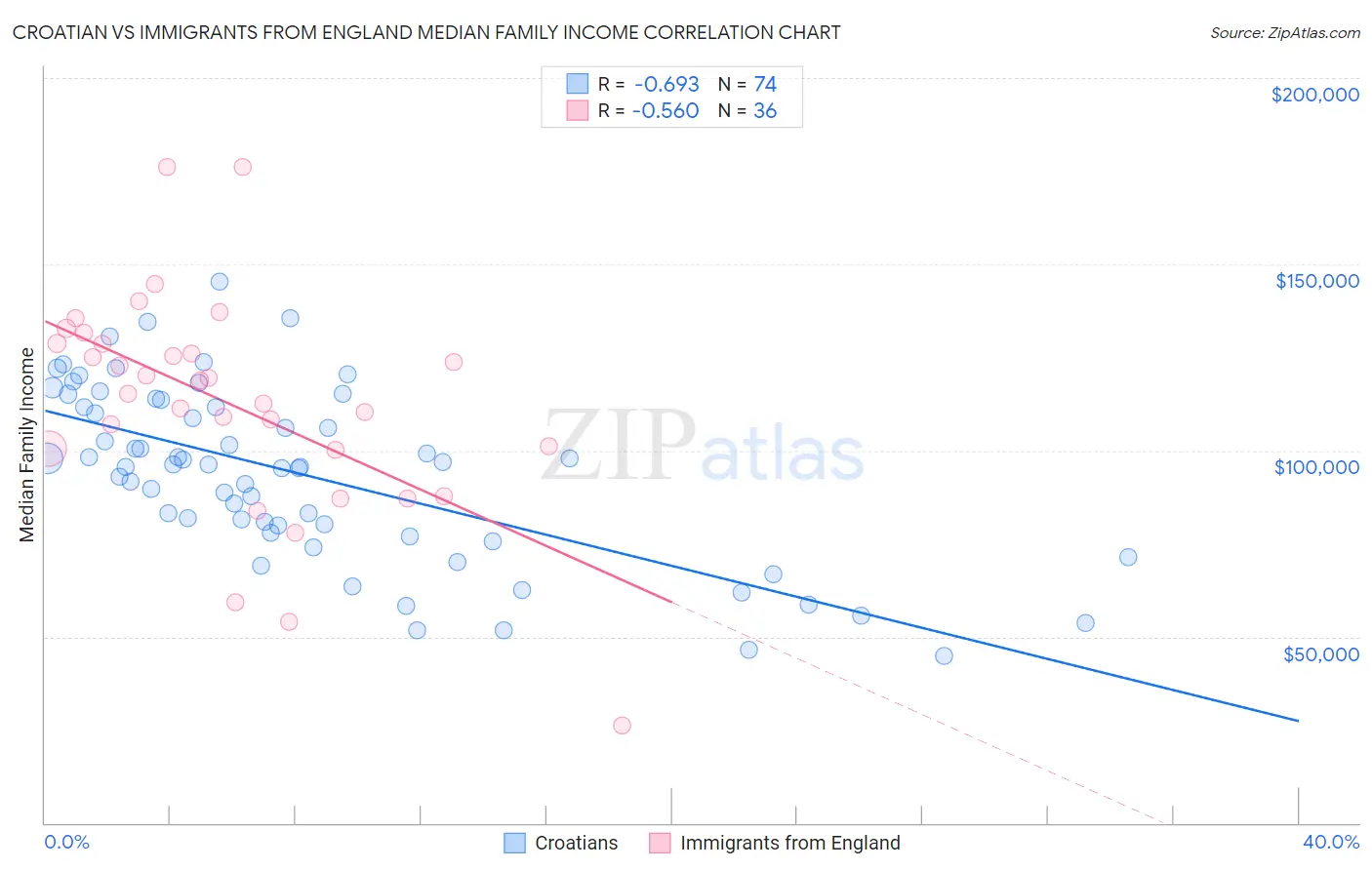 Croatian vs Immigrants from England Median Family Income