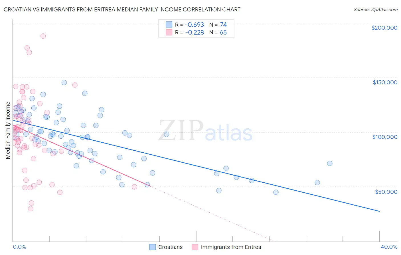 Croatian vs Immigrants from Eritrea Median Family Income