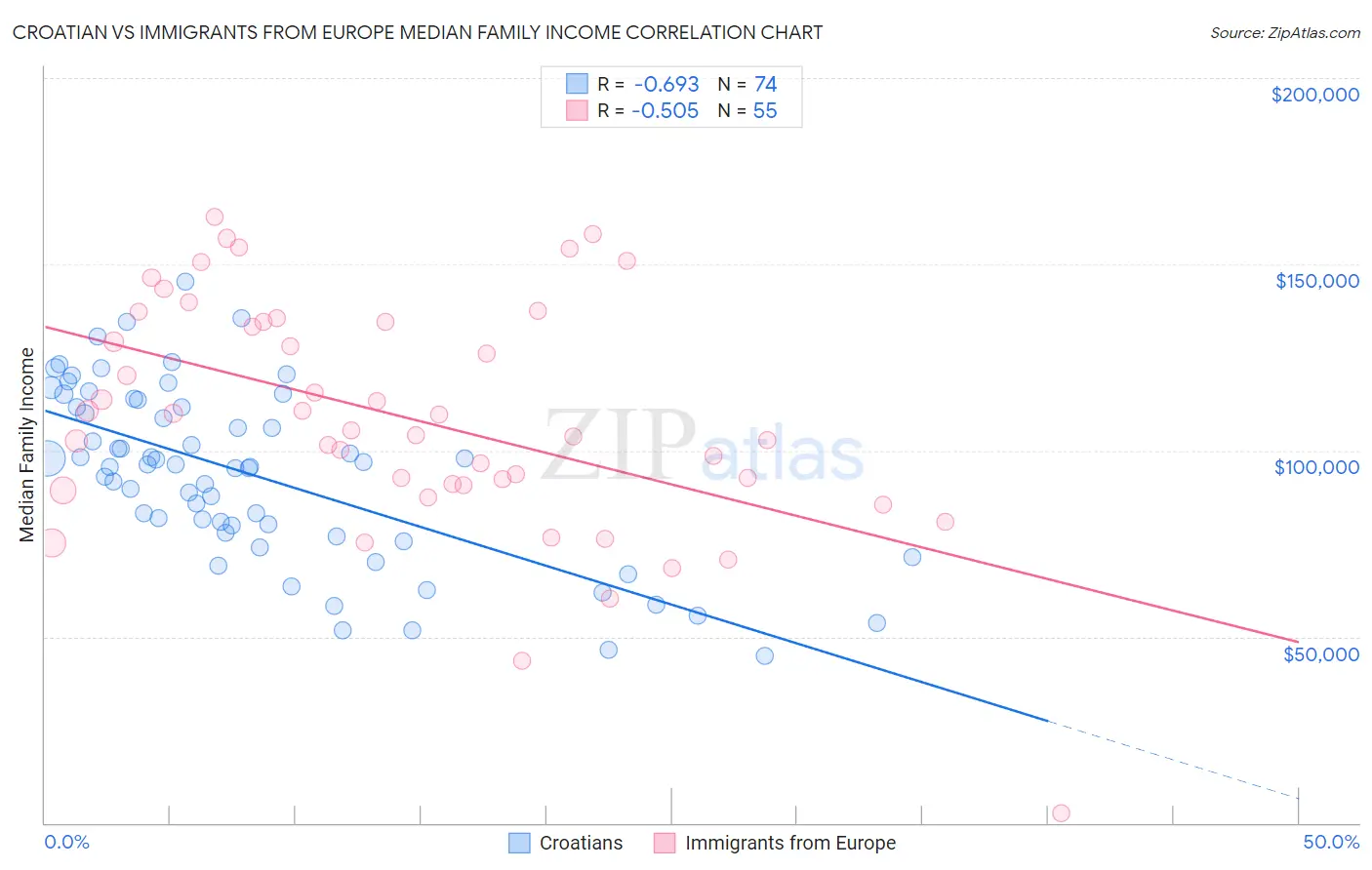 Croatian vs Immigrants from Europe Median Family Income