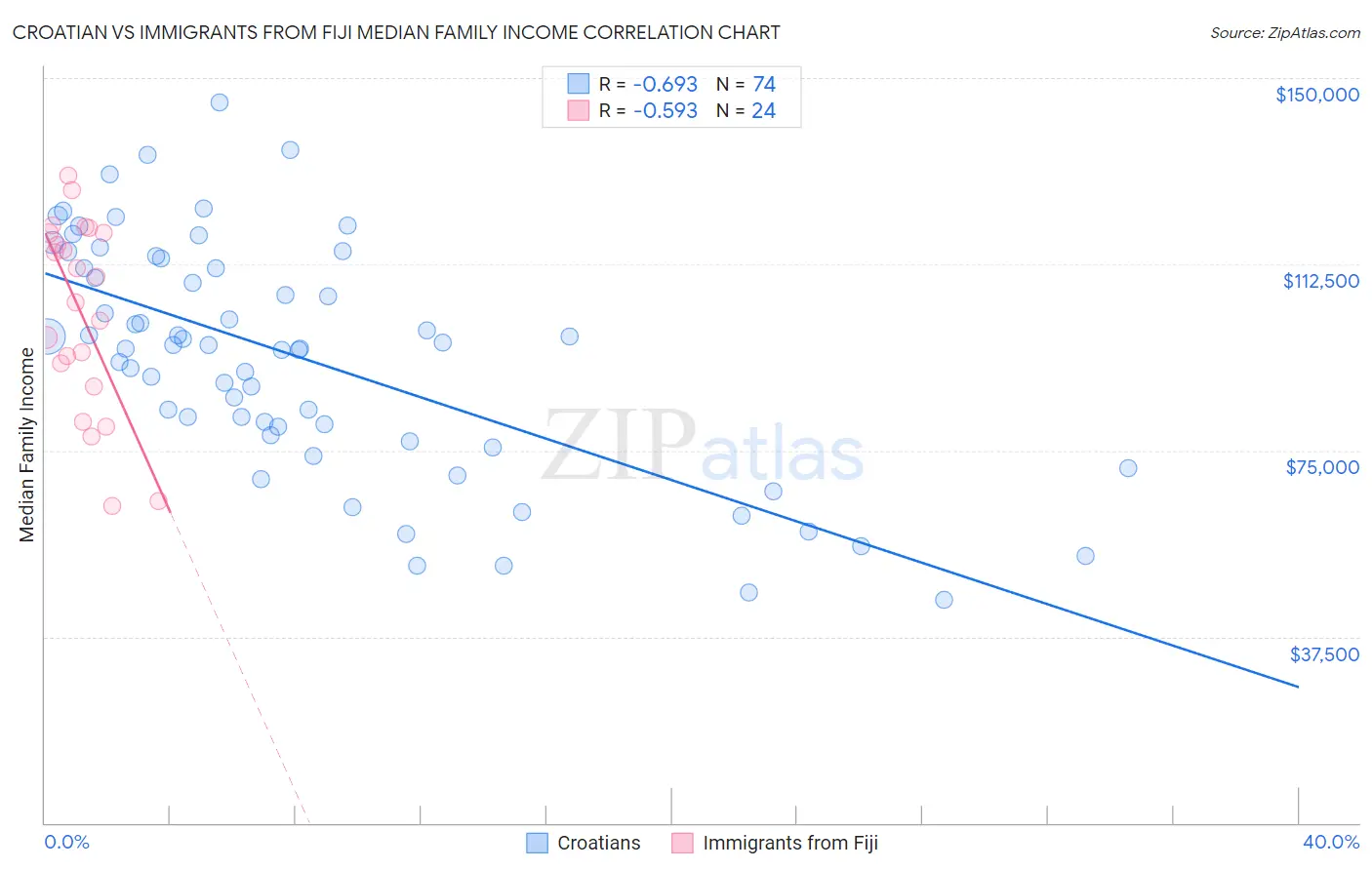 Croatian vs Immigrants from Fiji Median Family Income