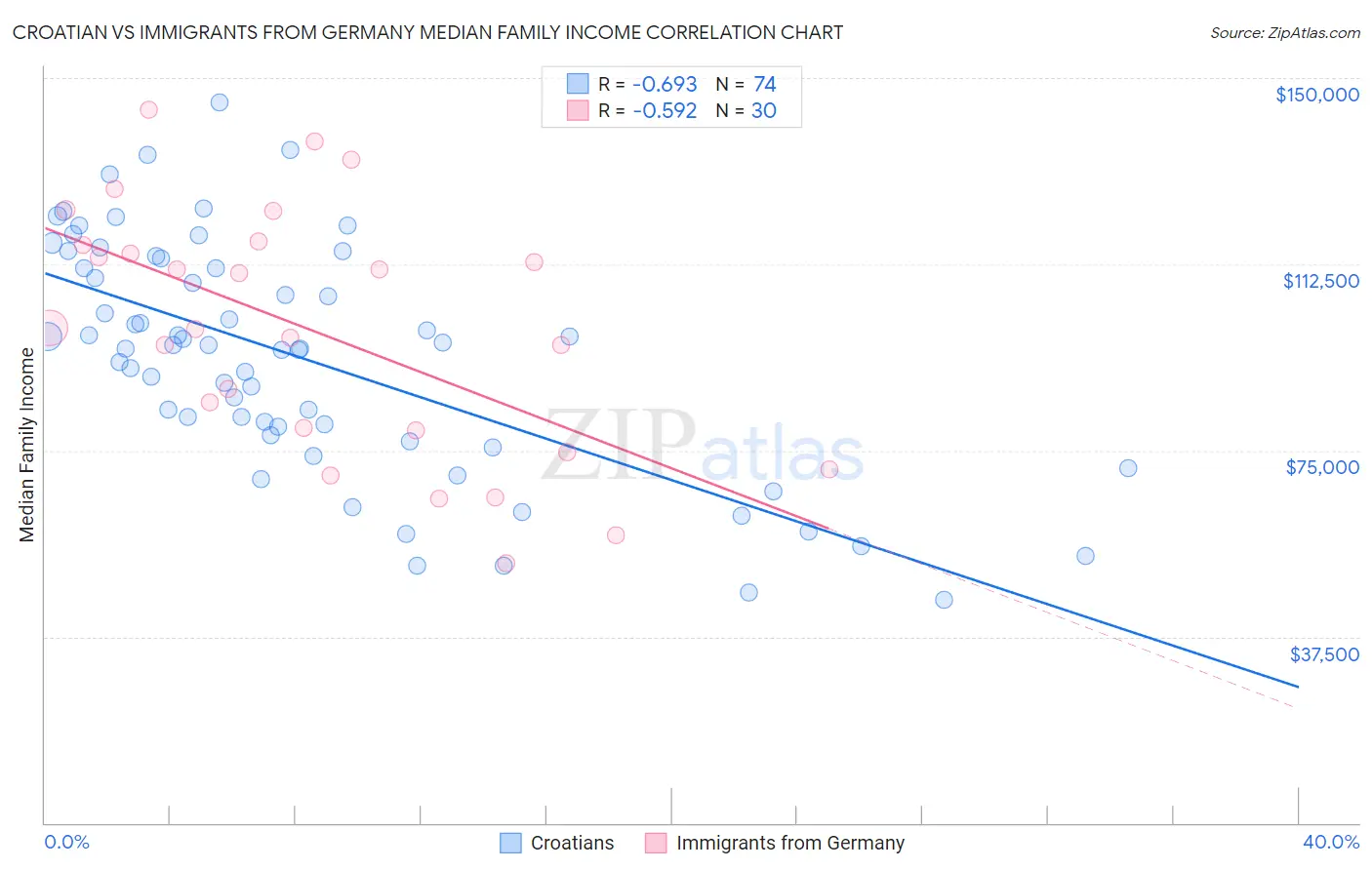 Croatian vs Immigrants from Germany Median Family Income
