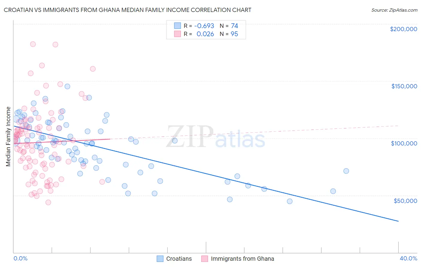 Croatian vs Immigrants from Ghana Median Family Income