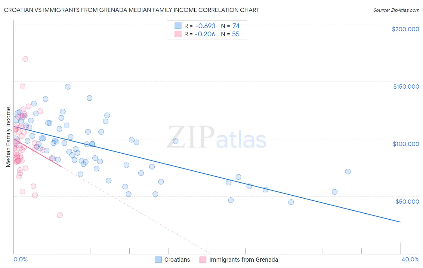 Croatian vs Immigrants from Grenada Median Family Income