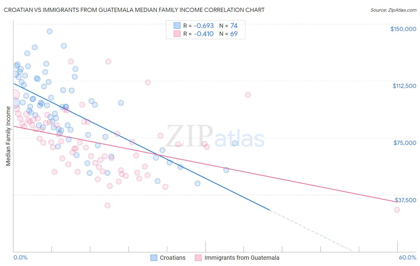 Croatian vs Immigrants from Guatemala Median Family Income