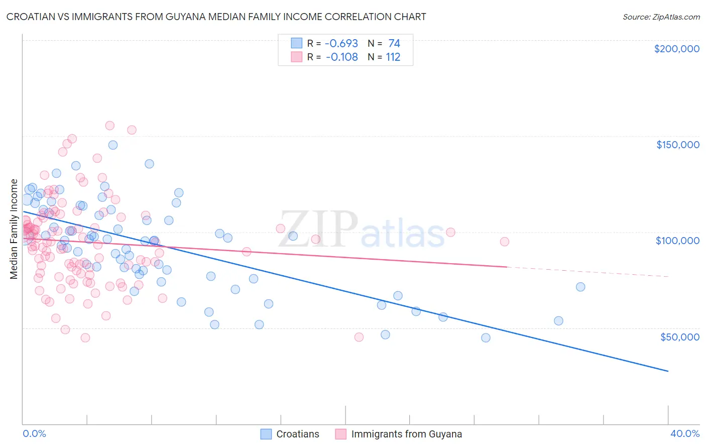 Croatian vs Immigrants from Guyana Median Family Income