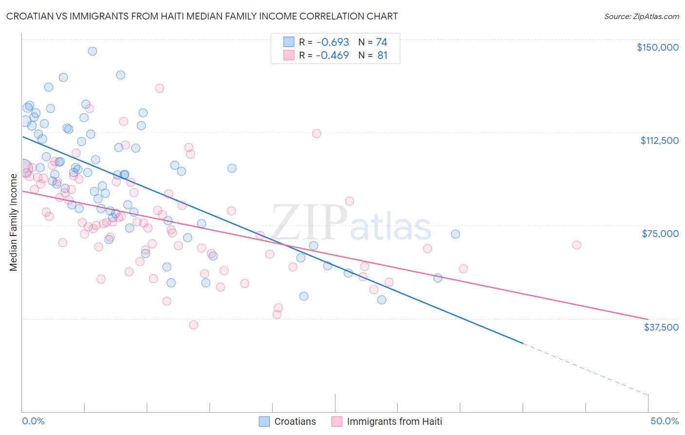 Croatian vs Immigrants from Haiti Median Family Income