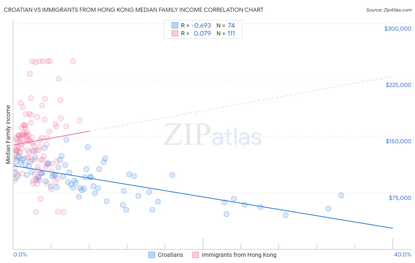 Croatian vs Immigrants from Hong Kong Median Family Income
