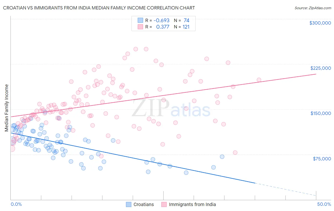 Croatian vs Immigrants from India Median Family Income