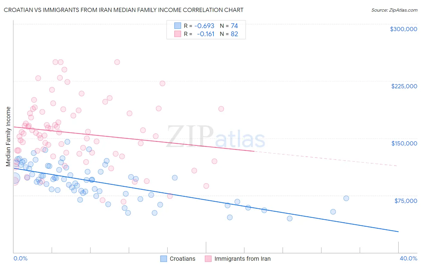 Croatian vs Immigrants from Iran Median Family Income