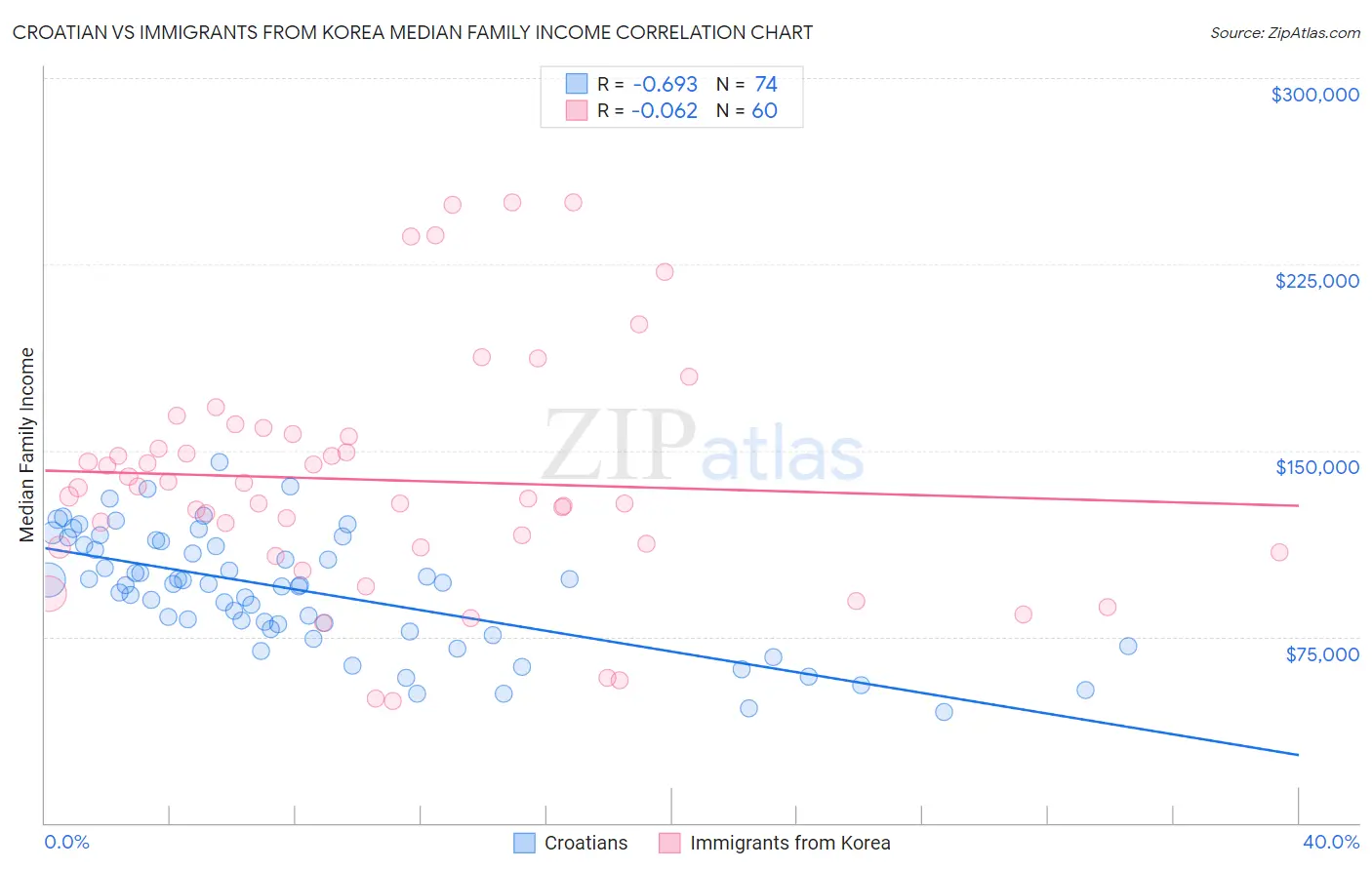 Croatian vs Immigrants from Korea Median Family Income