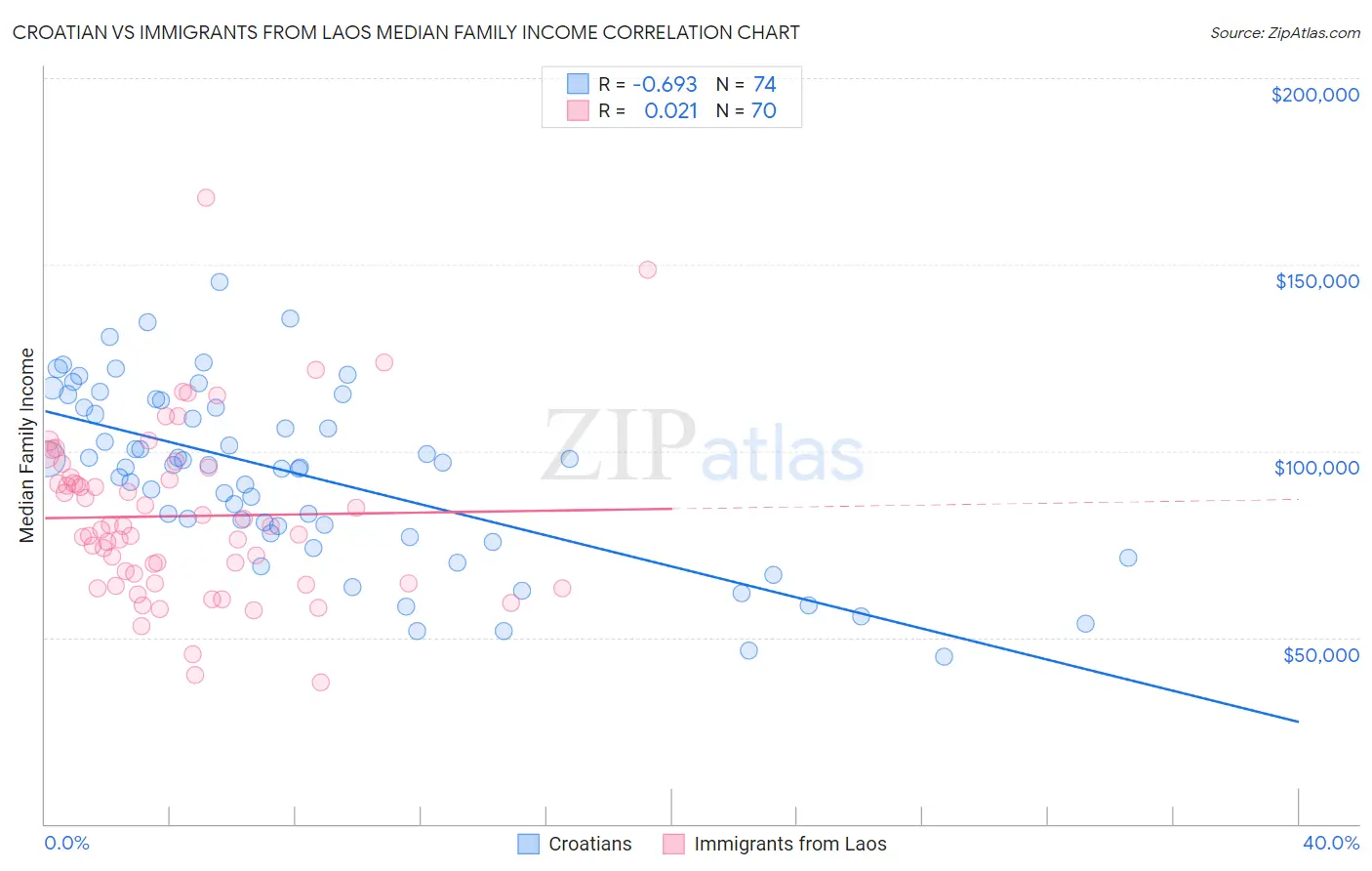 Croatian vs Immigrants from Laos Median Family Income