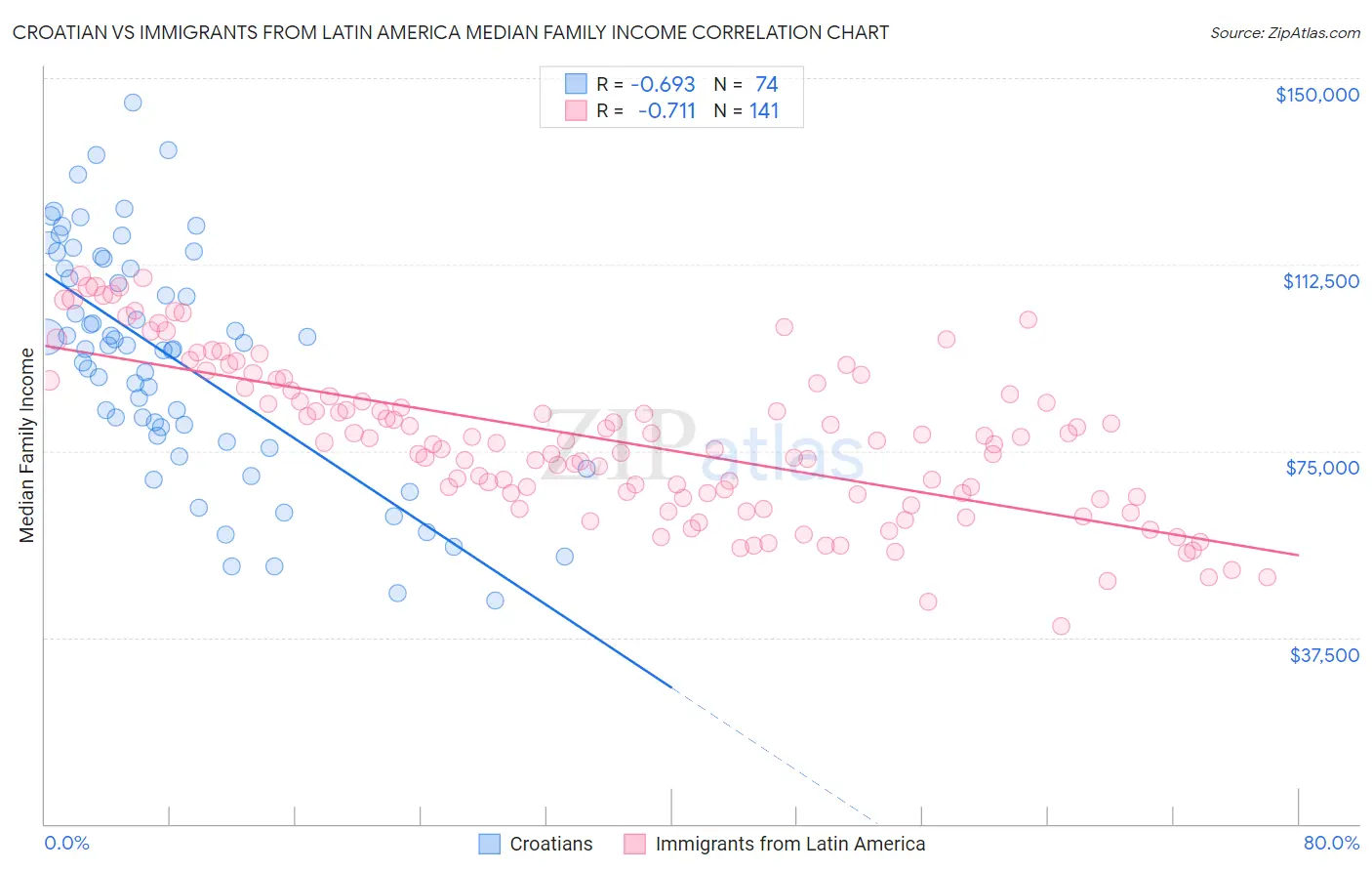 Croatian vs Immigrants from Latin America Median Family Income