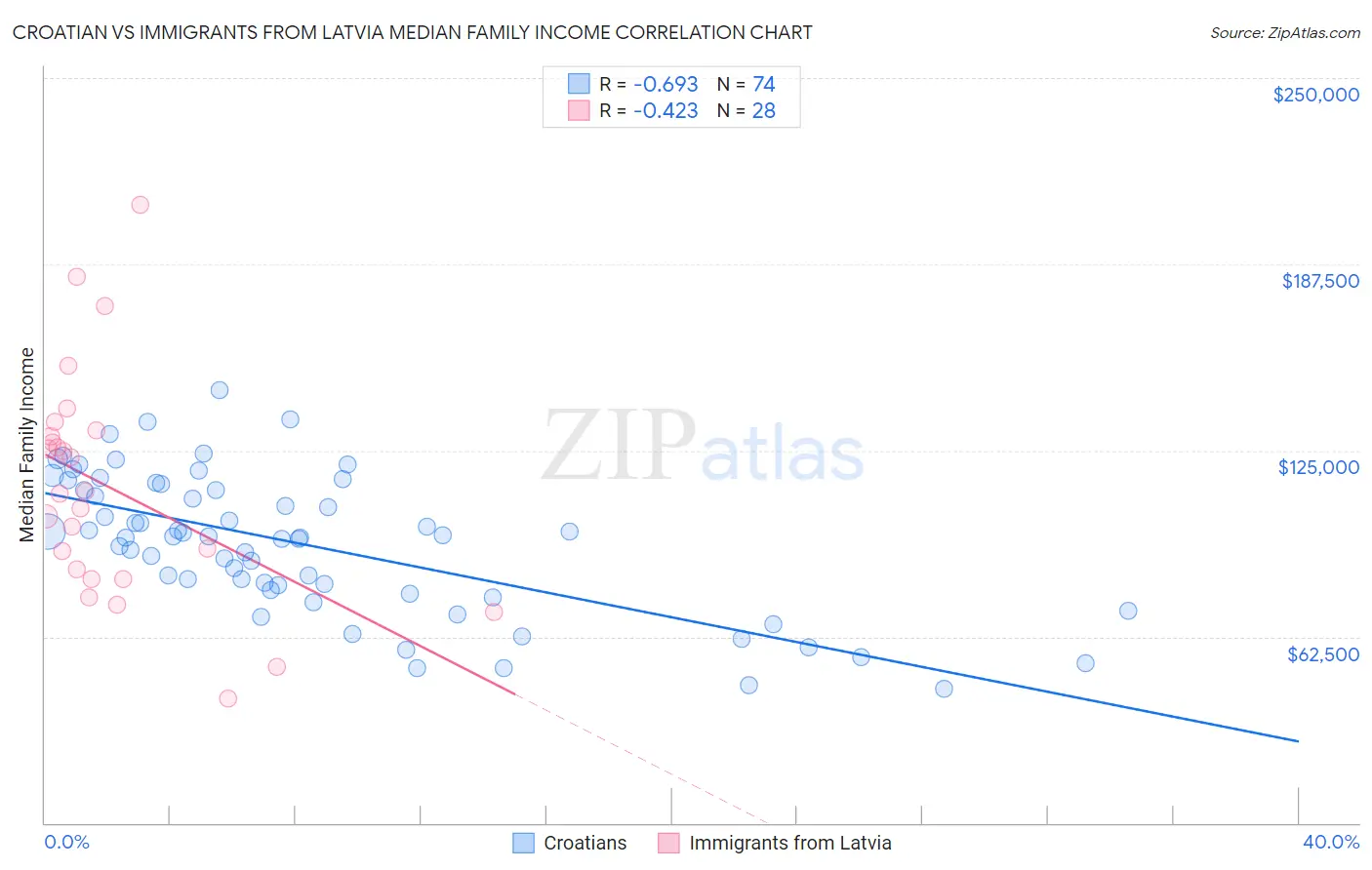 Croatian vs Immigrants from Latvia Median Family Income