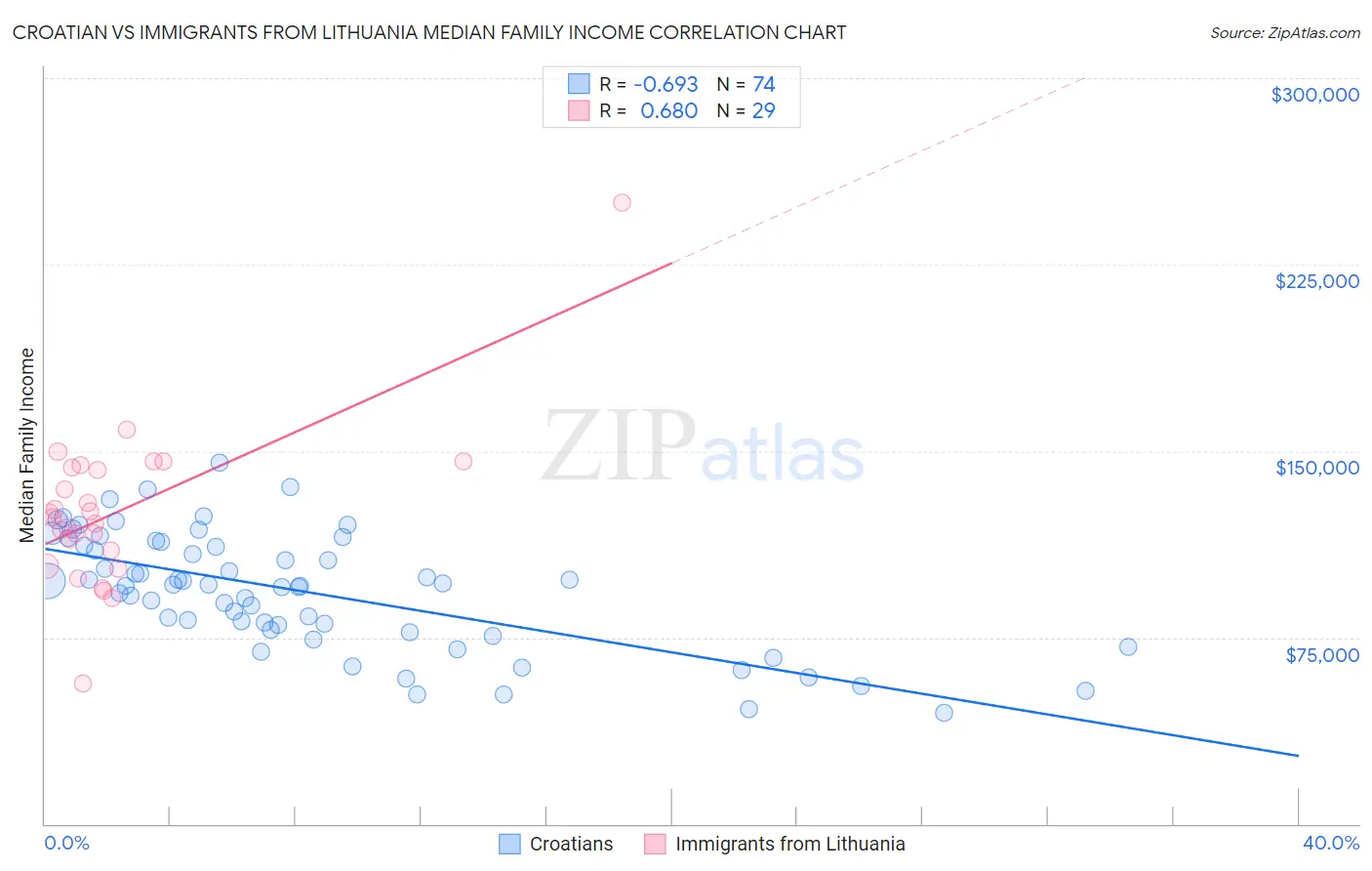 Croatian vs Immigrants from Lithuania Median Family Income